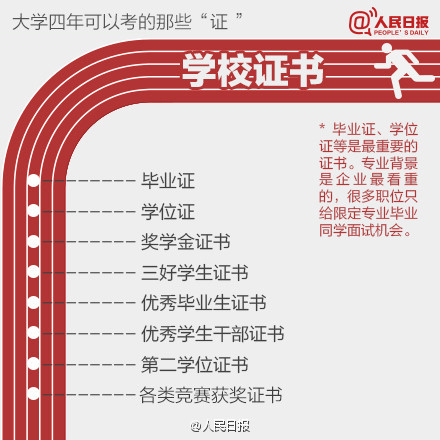 大学最实用考证指南：考证不可盲目，选择是关键！