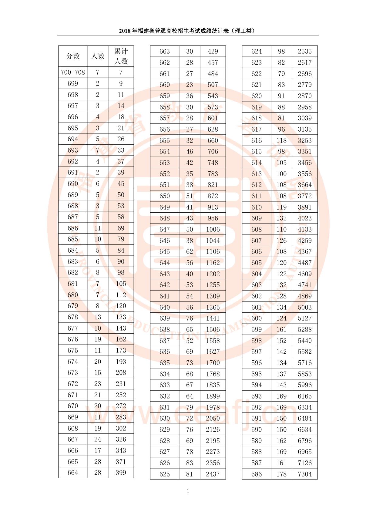 2018福建高考一分一段表（理科）