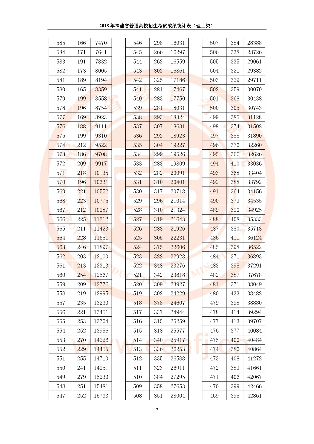 2018福建高考一分一段表（理科）