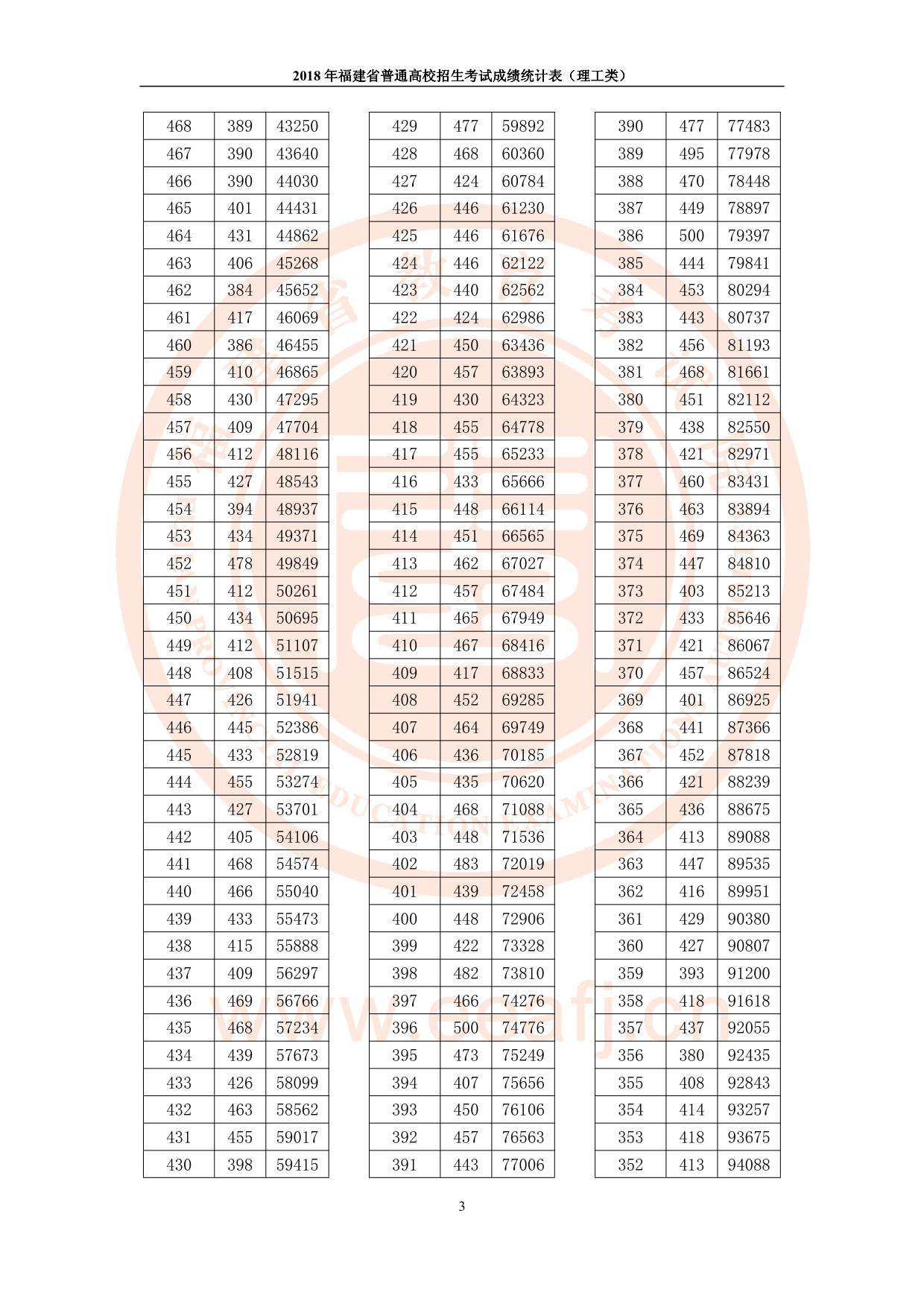 2018福建高考一分一段表（理科）