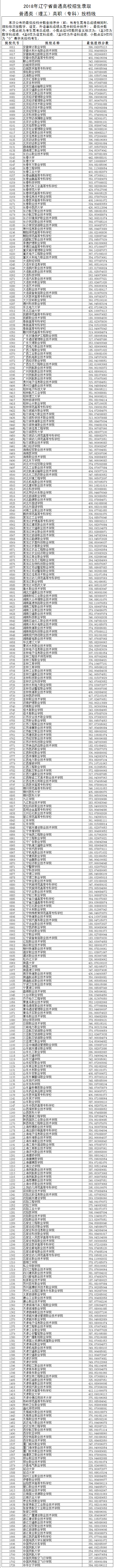 2018年辽宁专科投档分数线（理科）