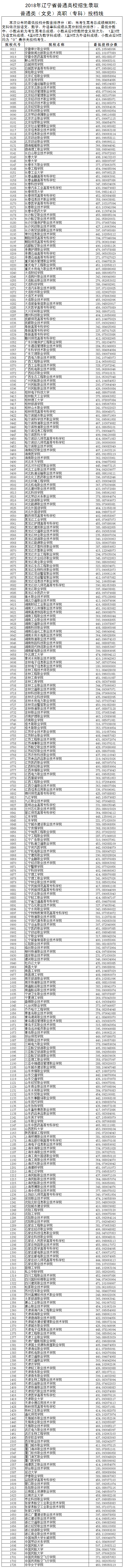 2018年辽宁专科投档分数线（文科）