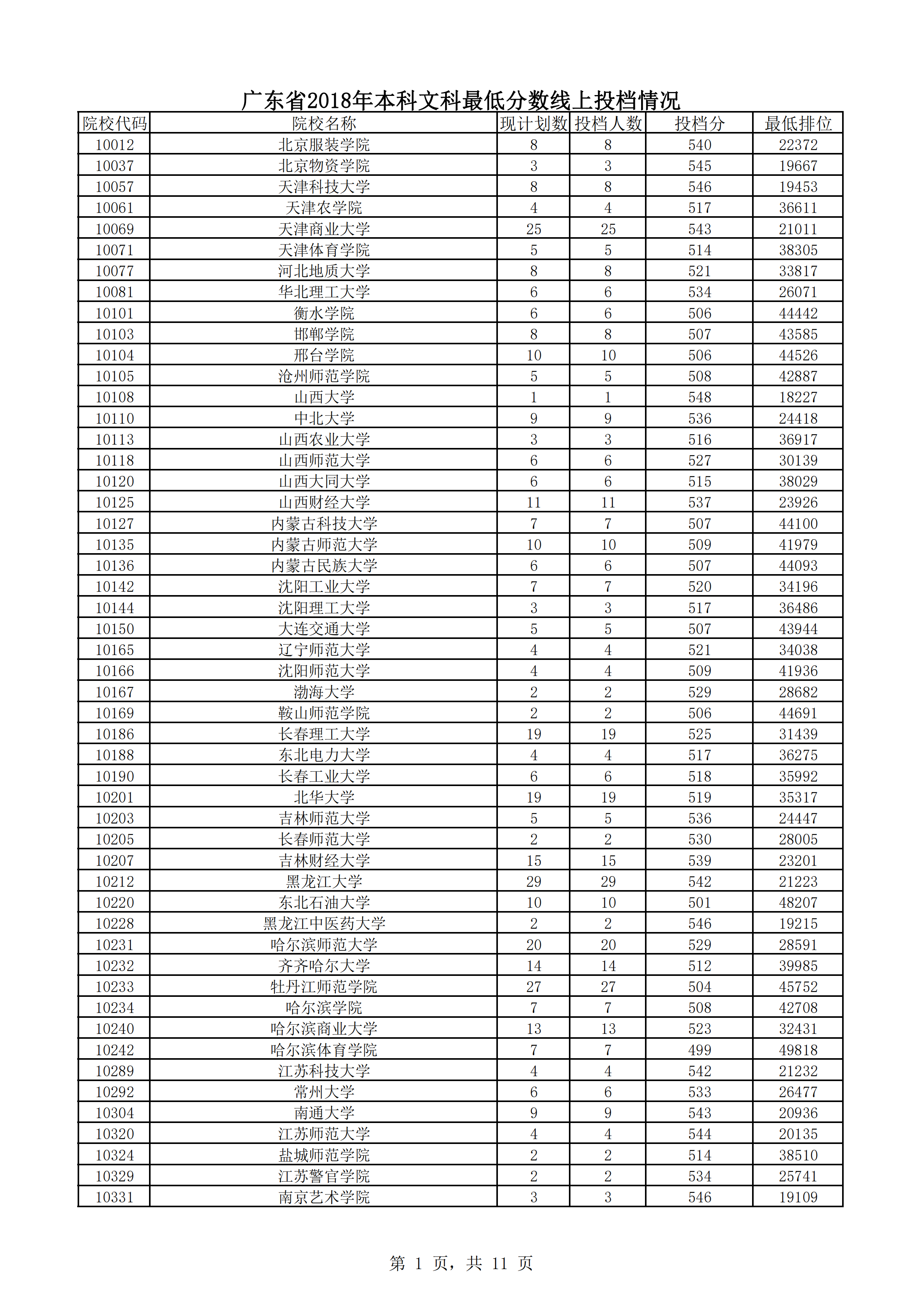 2018年广东本科投档分数线（文科）