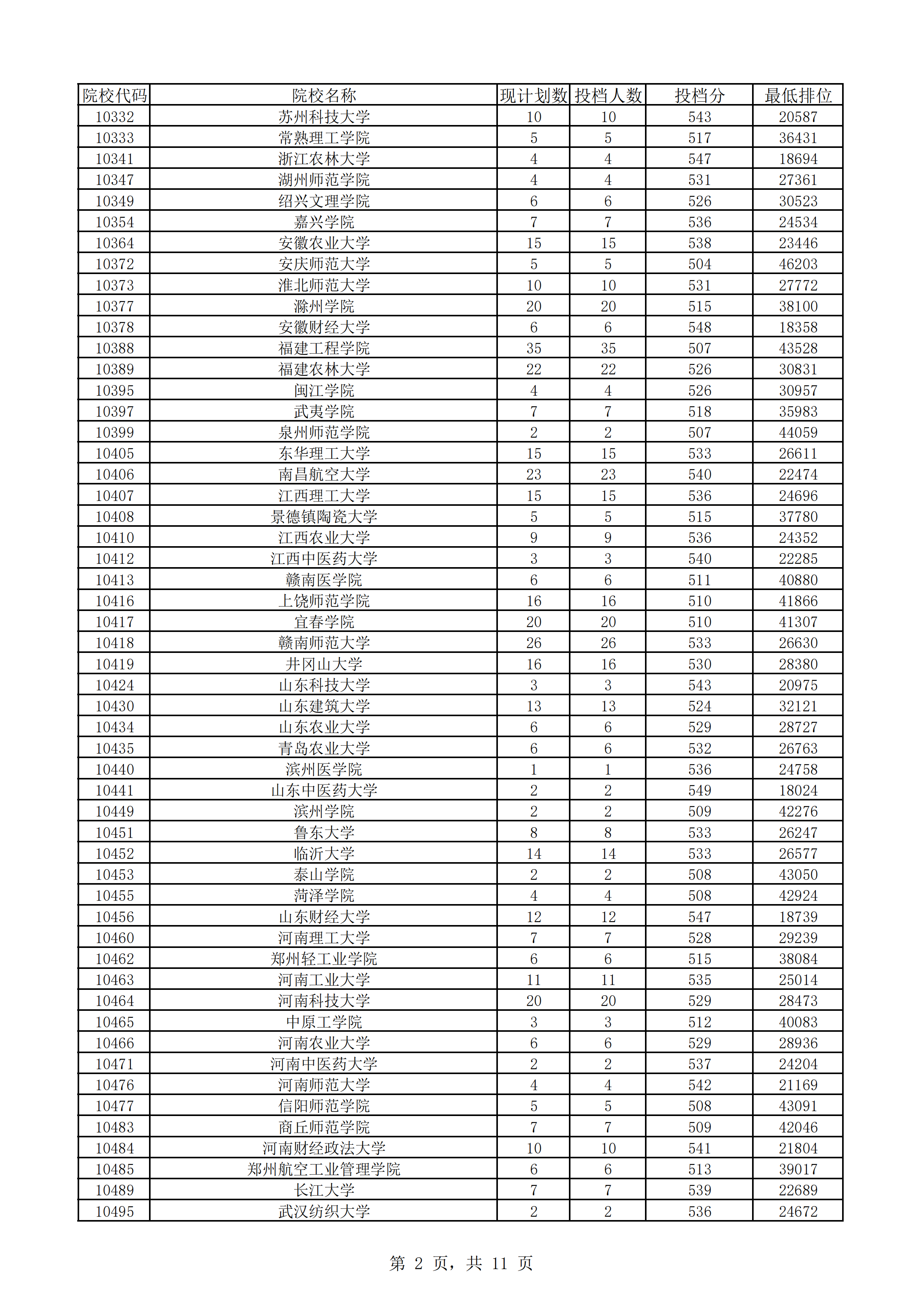 2018年广东本科投档分数线（文科）