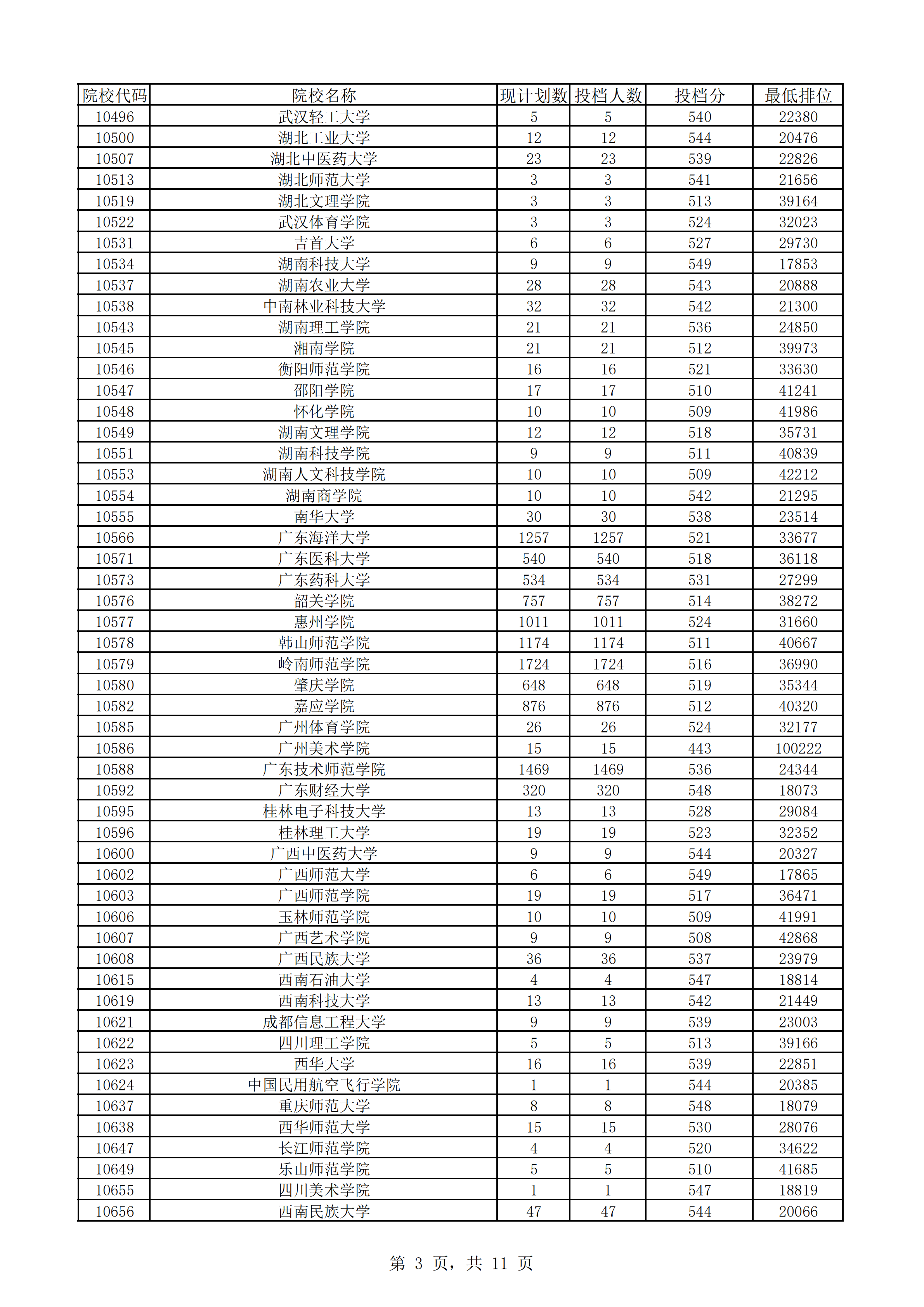 2018年广东本科投档分数线（文科）