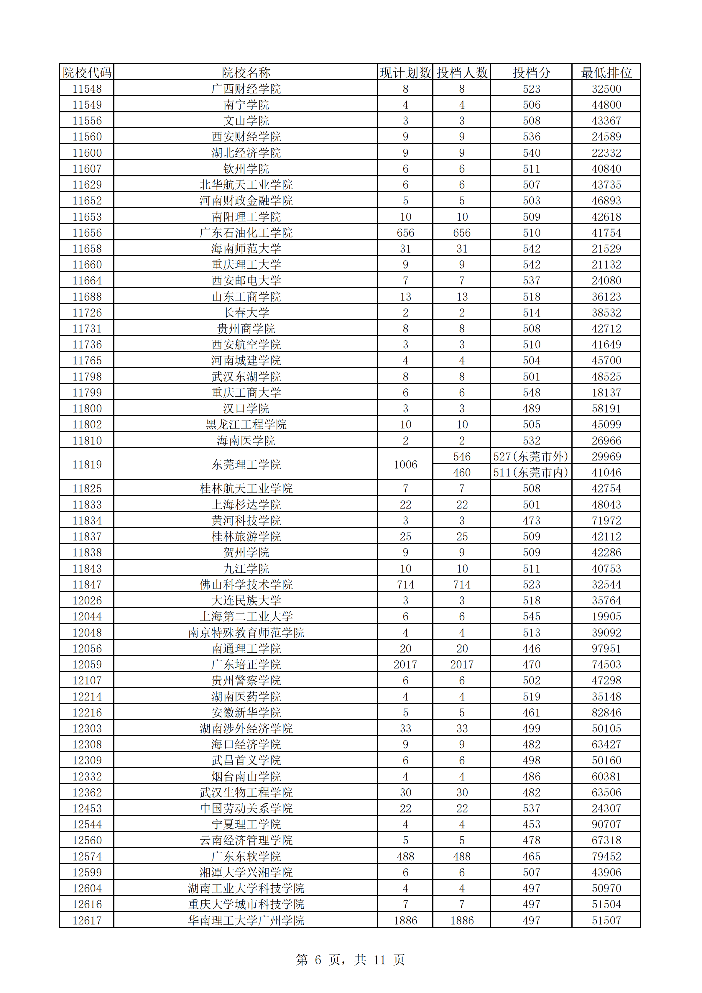 2018年广东本科投档分数线（文科）