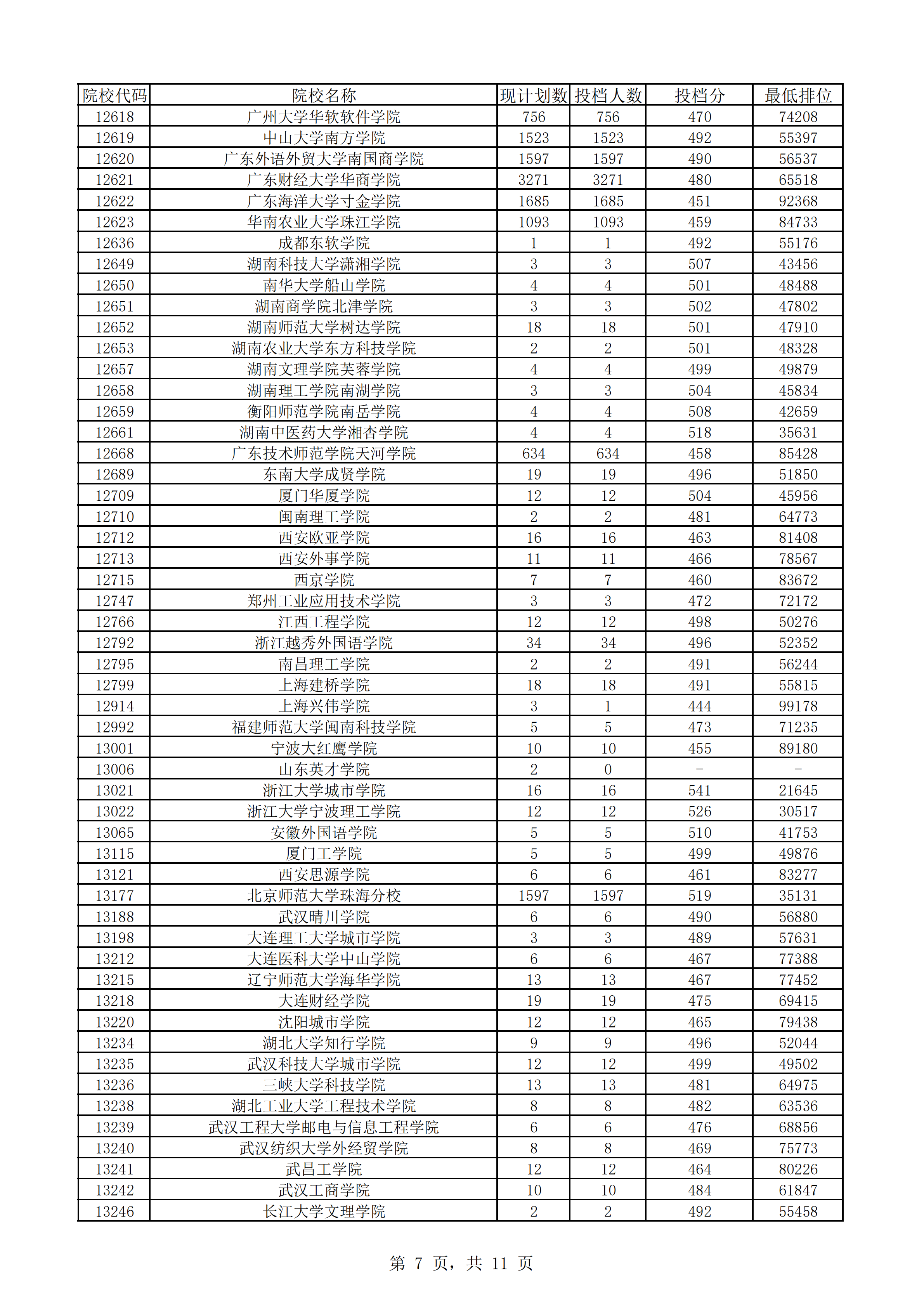 2018年广东本科投档分数线（文科）