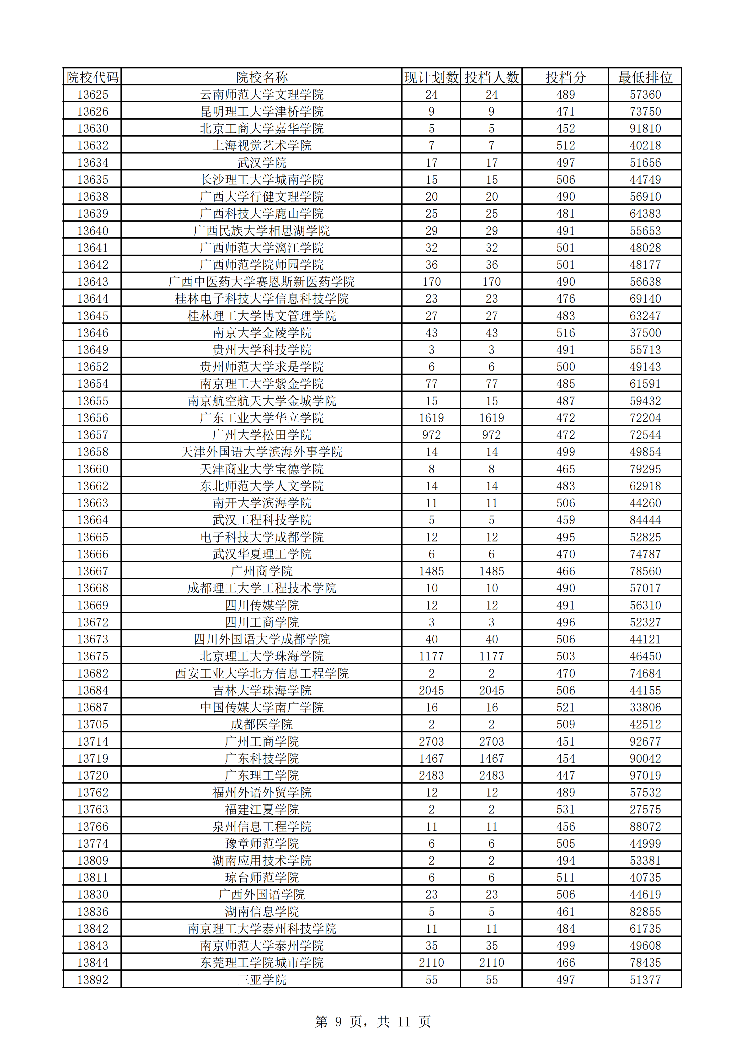 2018年广东本科投档分数线（文科）