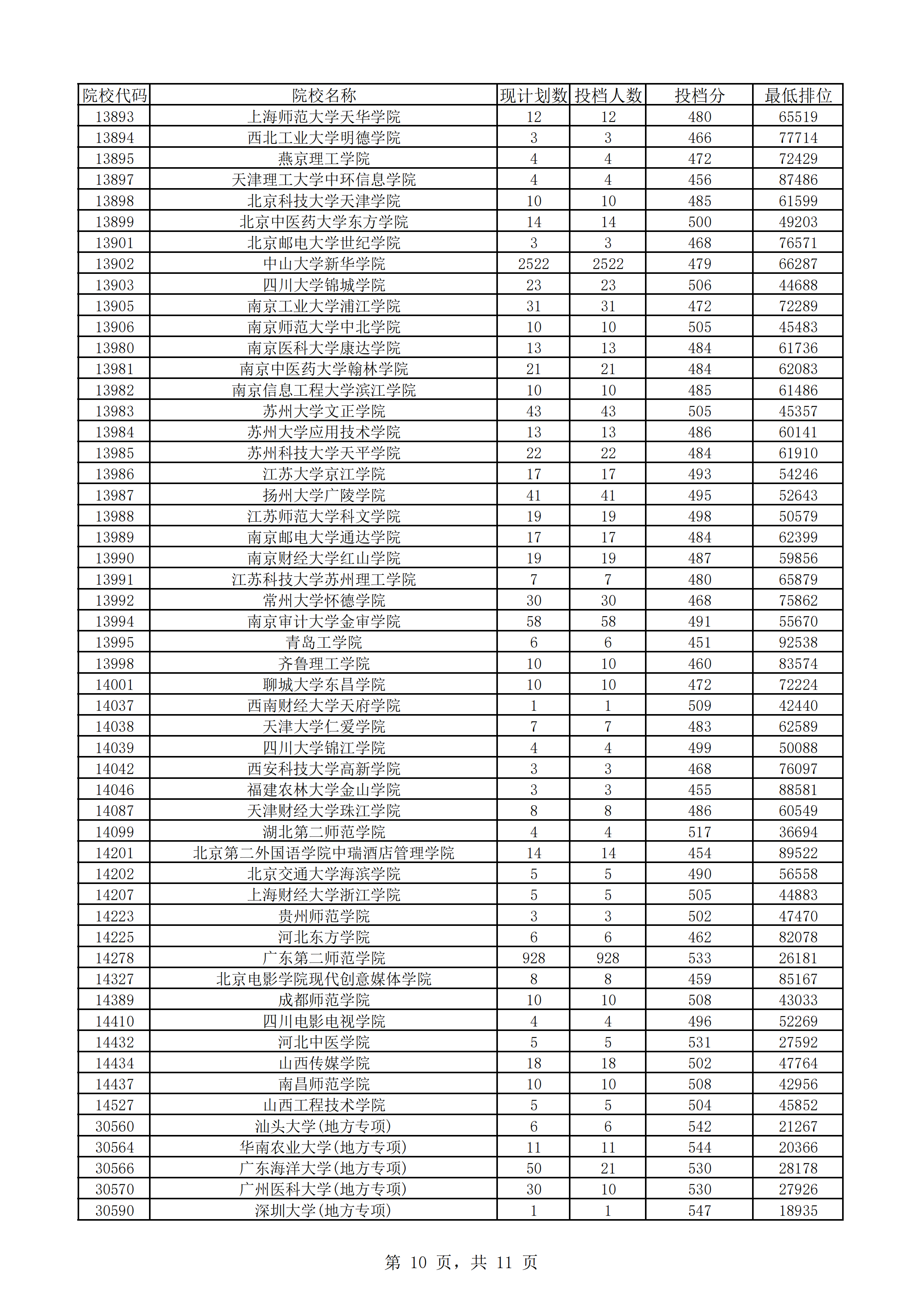 2018年广东本科投档分数线（文科）
