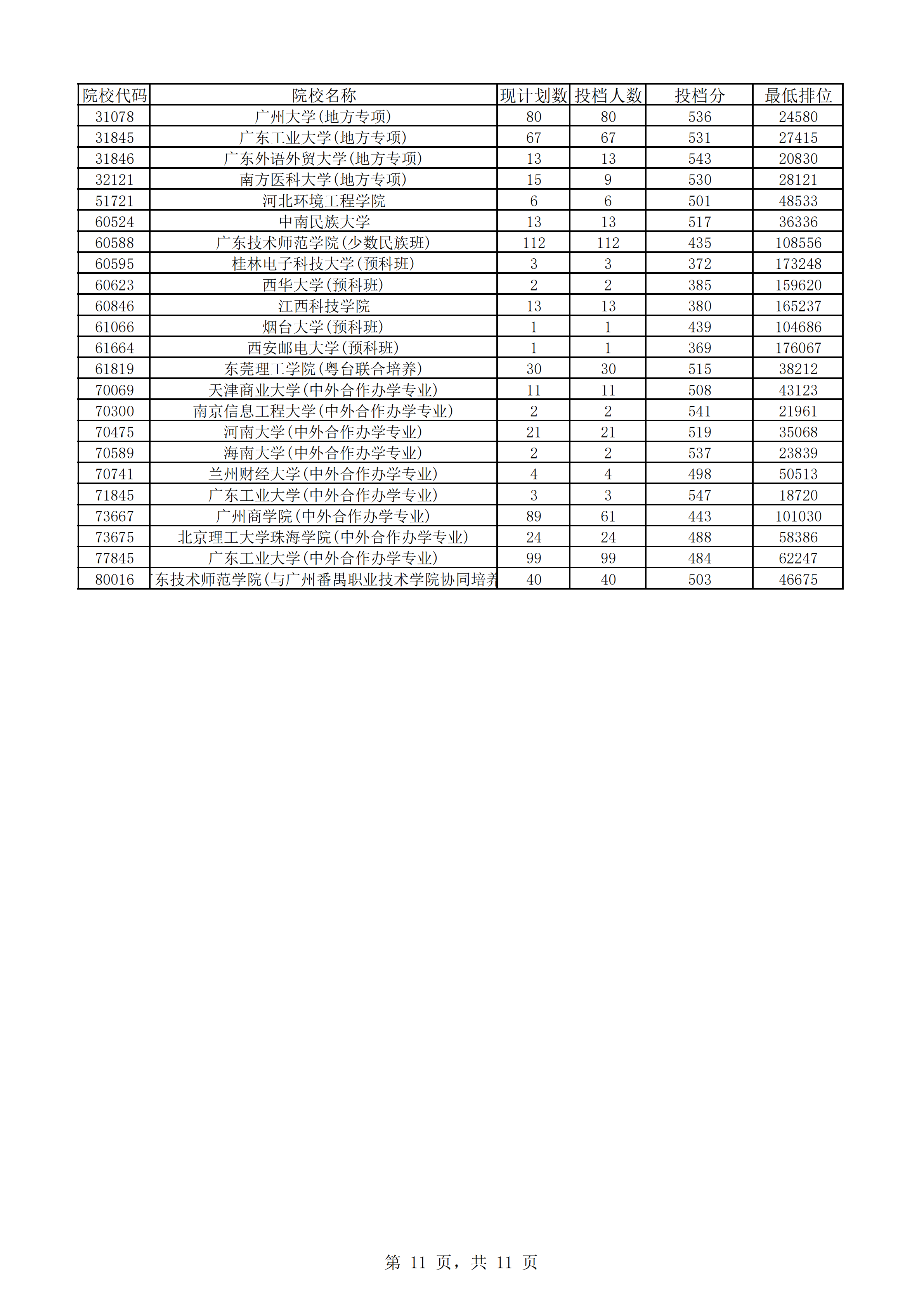 2018年广东本科投档分数线（文科）
