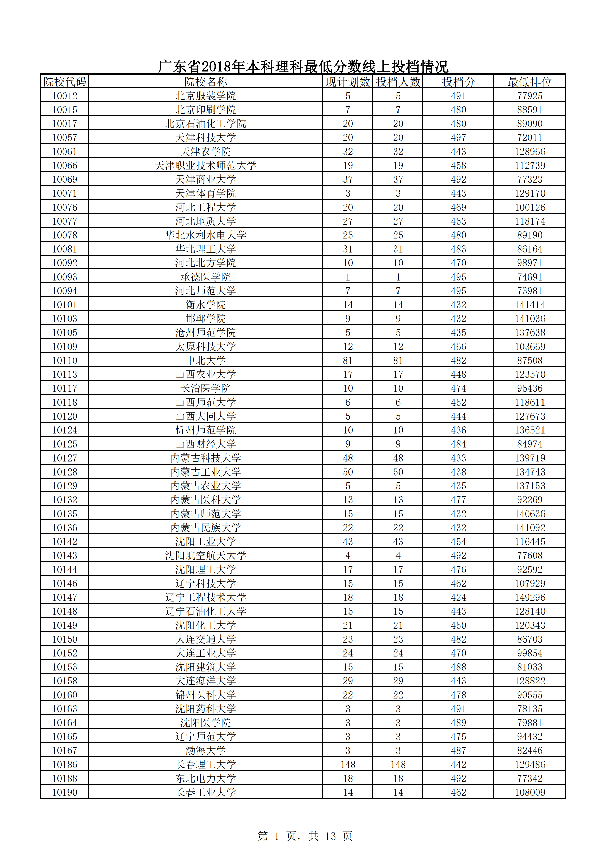 2018年广东本科投档分数线（理科）