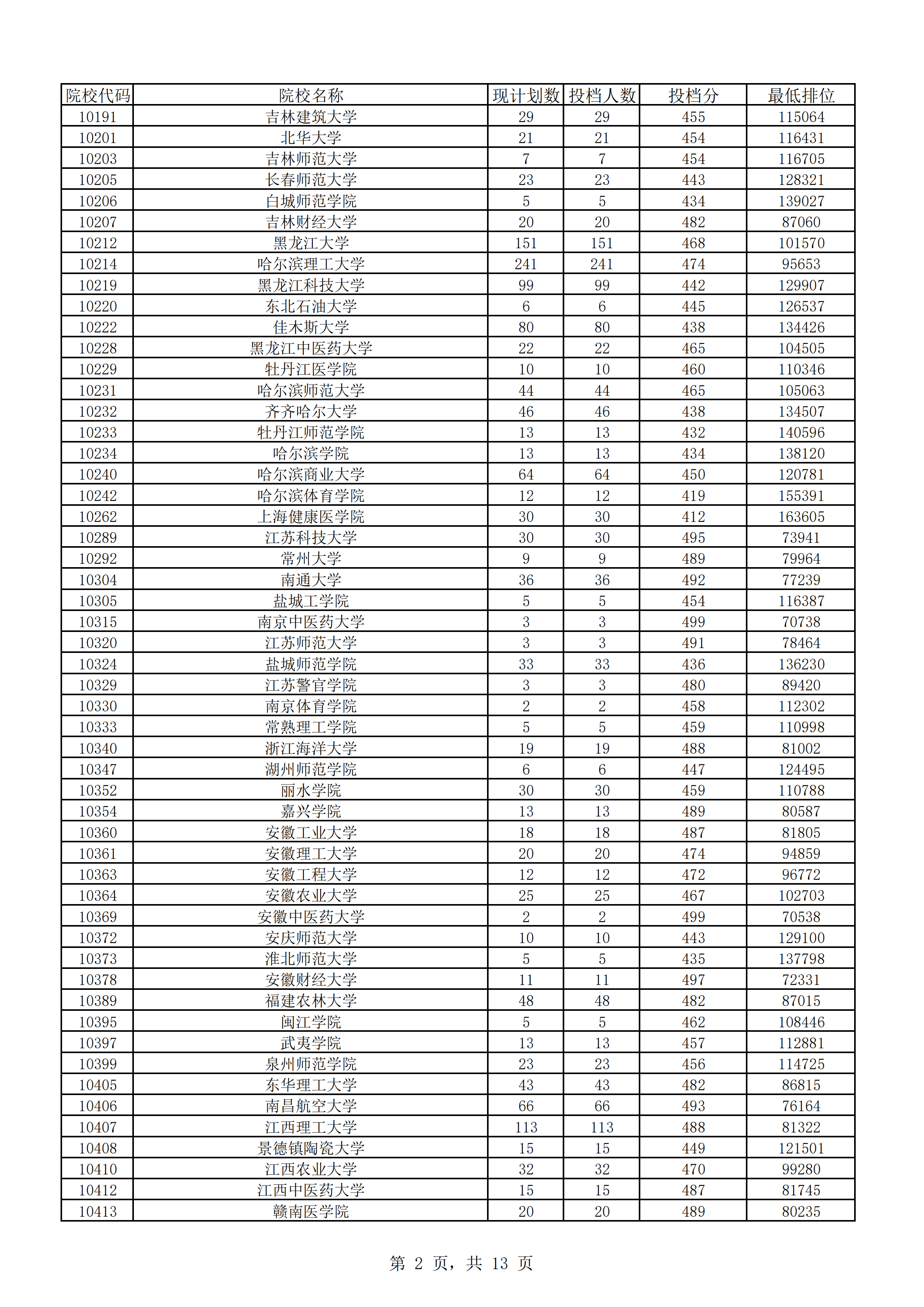 2018年广东本科投档分数线（理科）