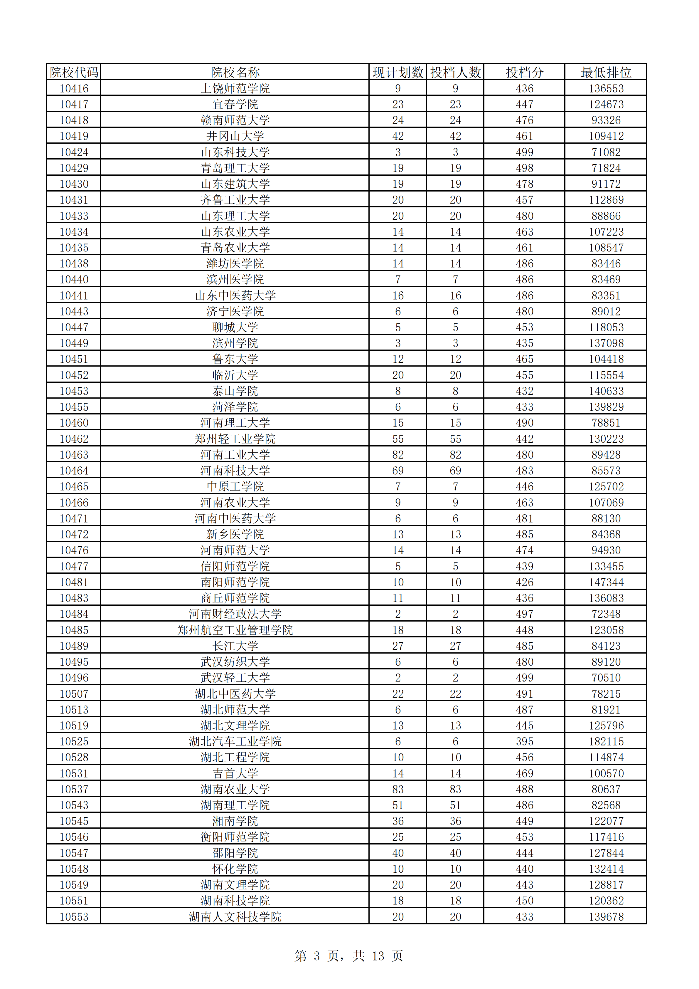 2018年广东本科投档分数线（理科）