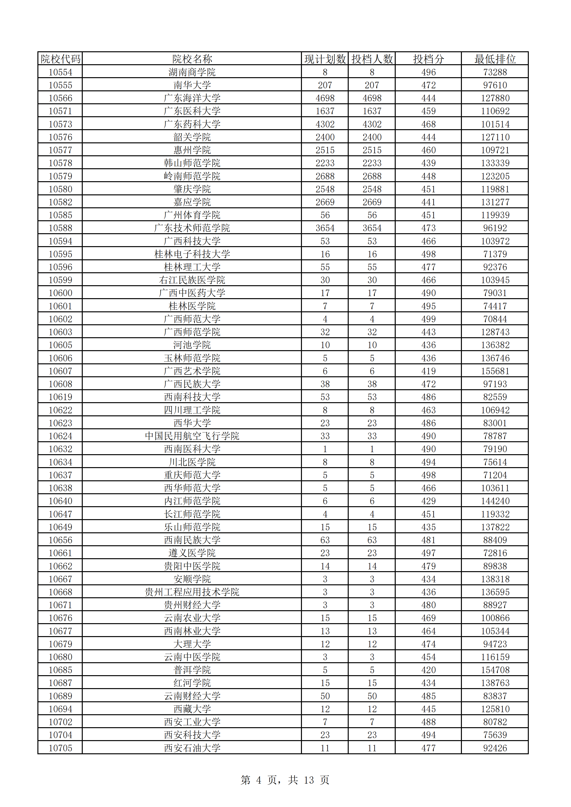 2018年广东本科投档分数线（理科）