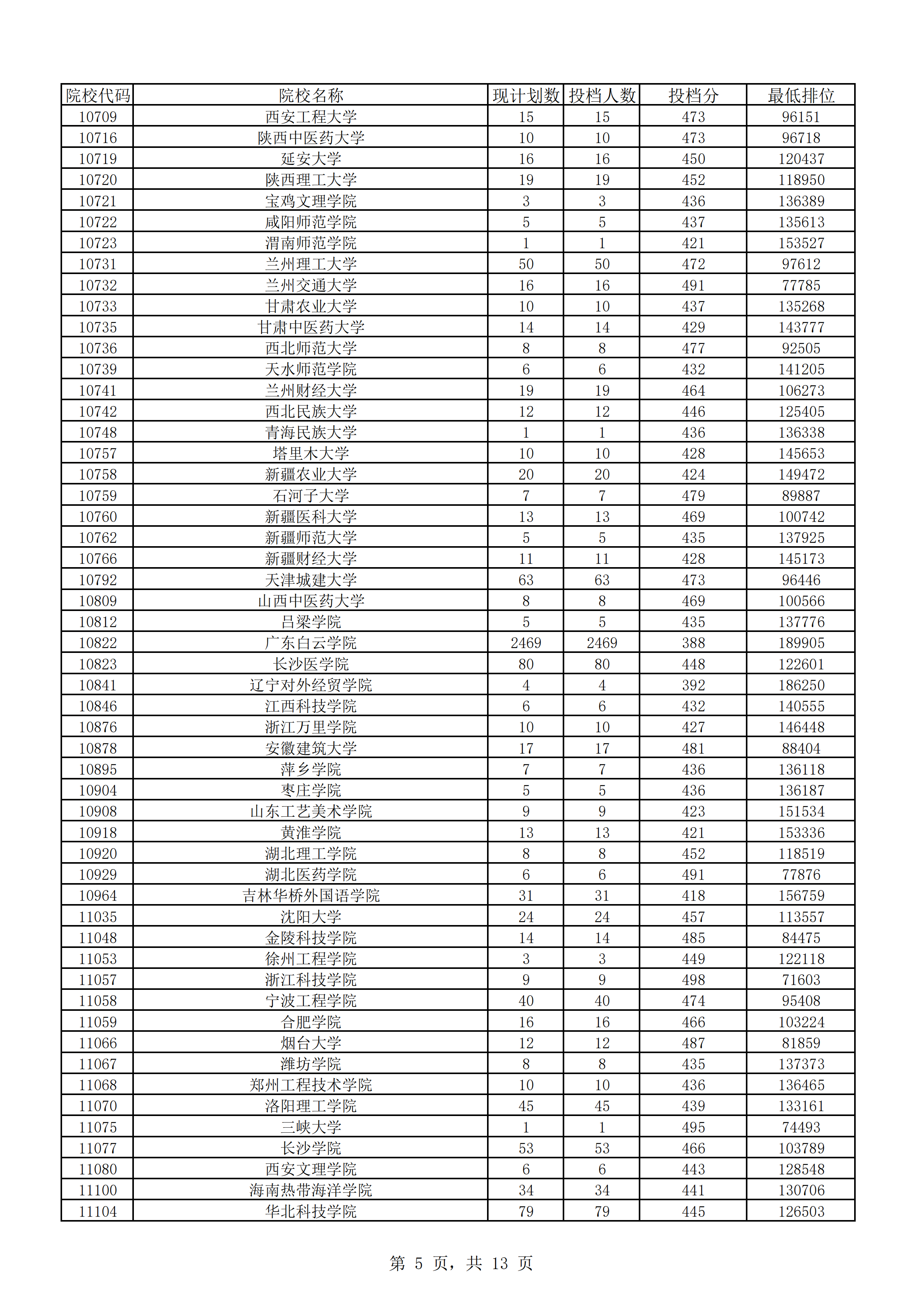 2018年广东本科投档分数线（理科）
