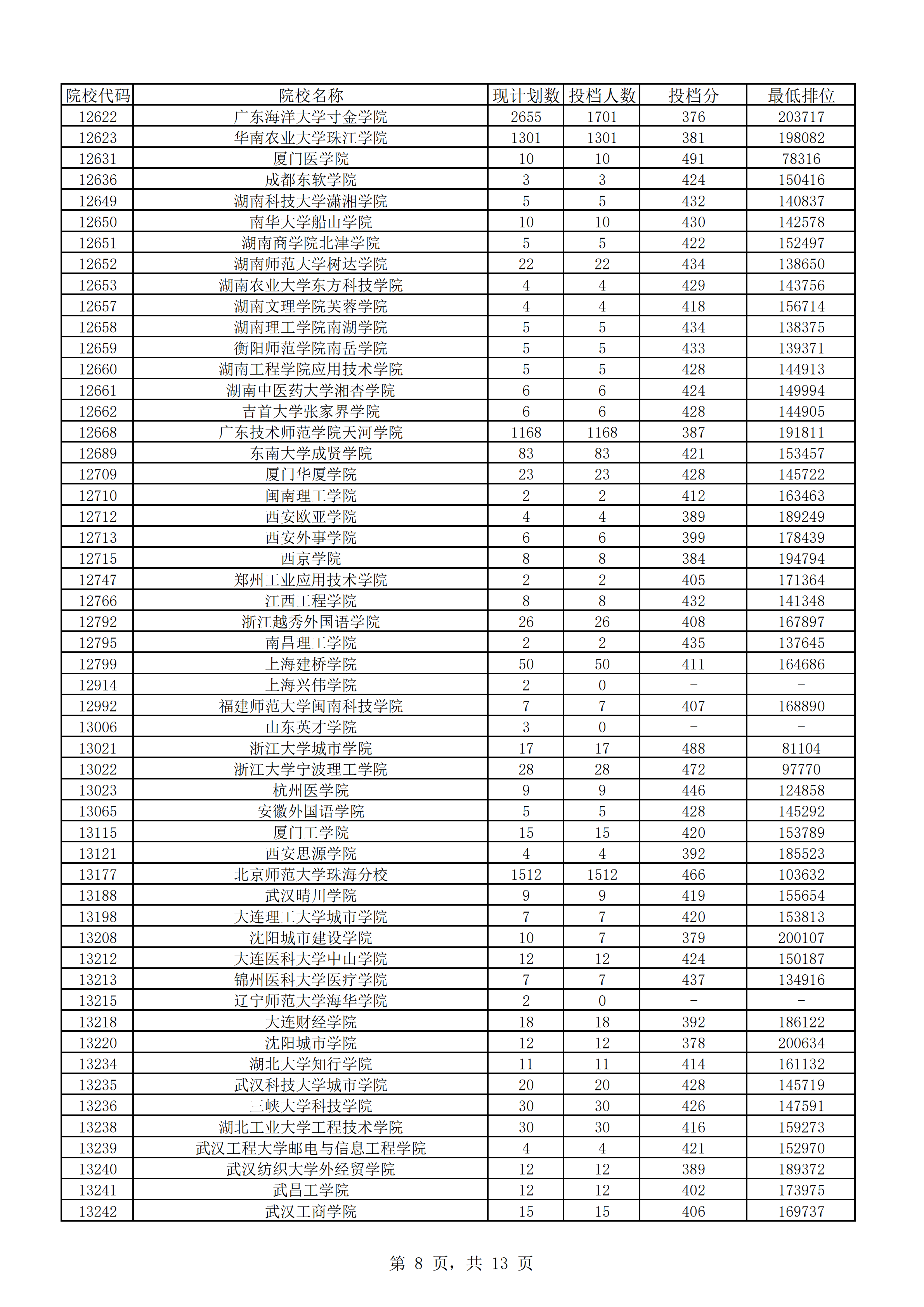 2018年广东本科投档分数线（理科）