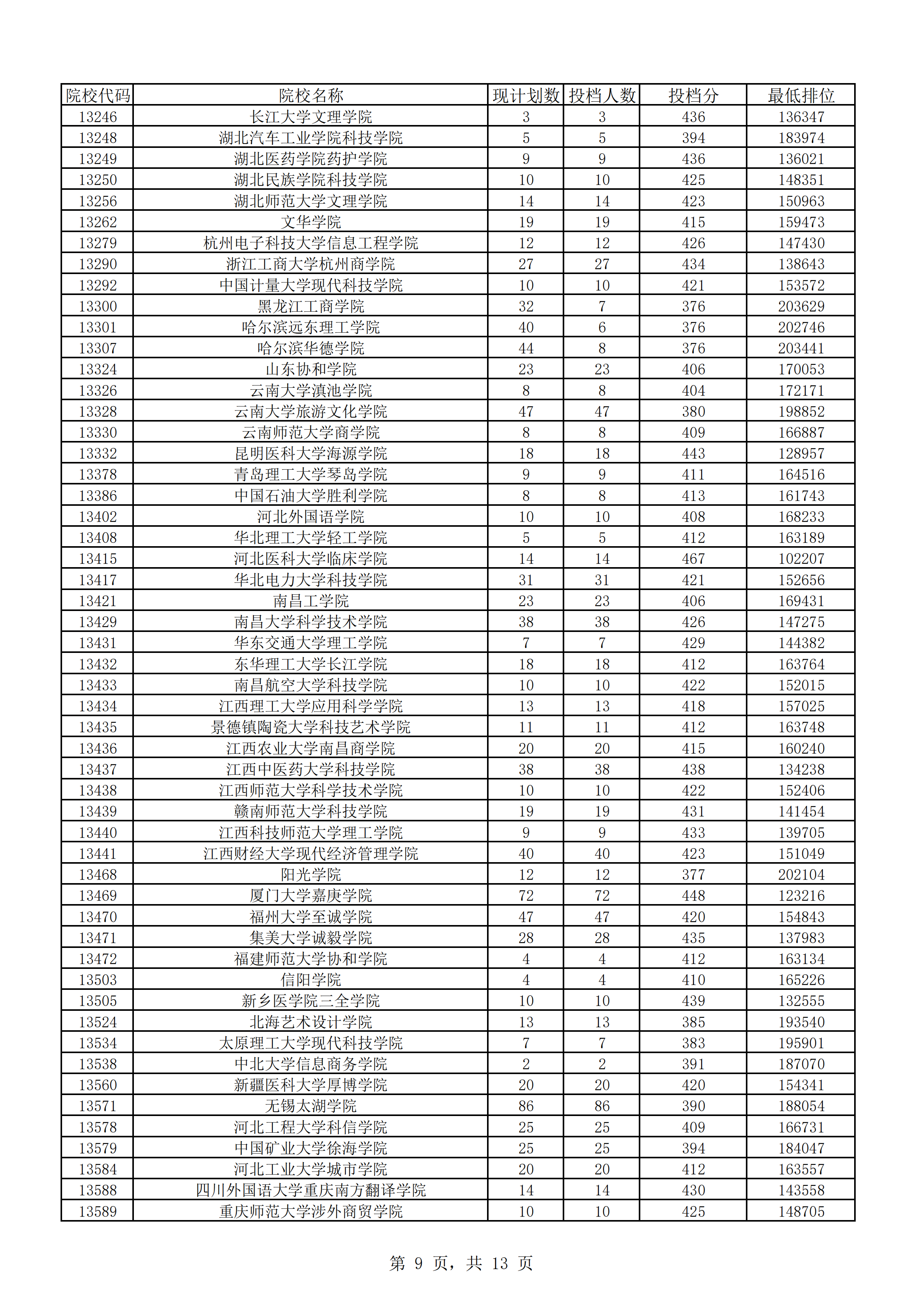 2018年广东本科投档分数线（理科）