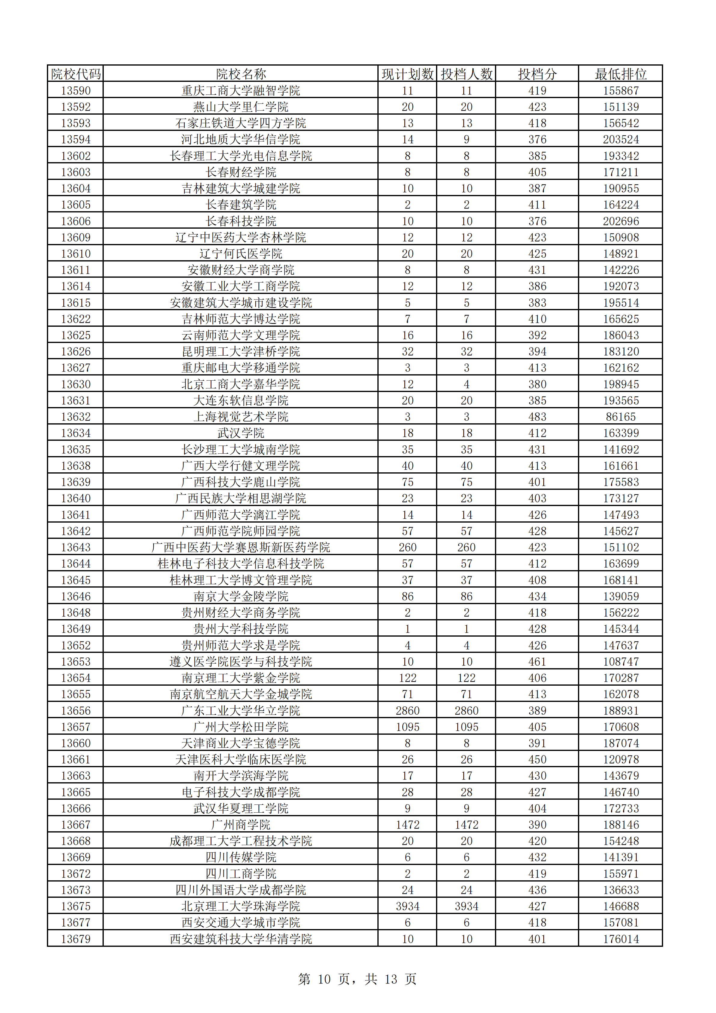 2018年广东本科投档分数线（理科）