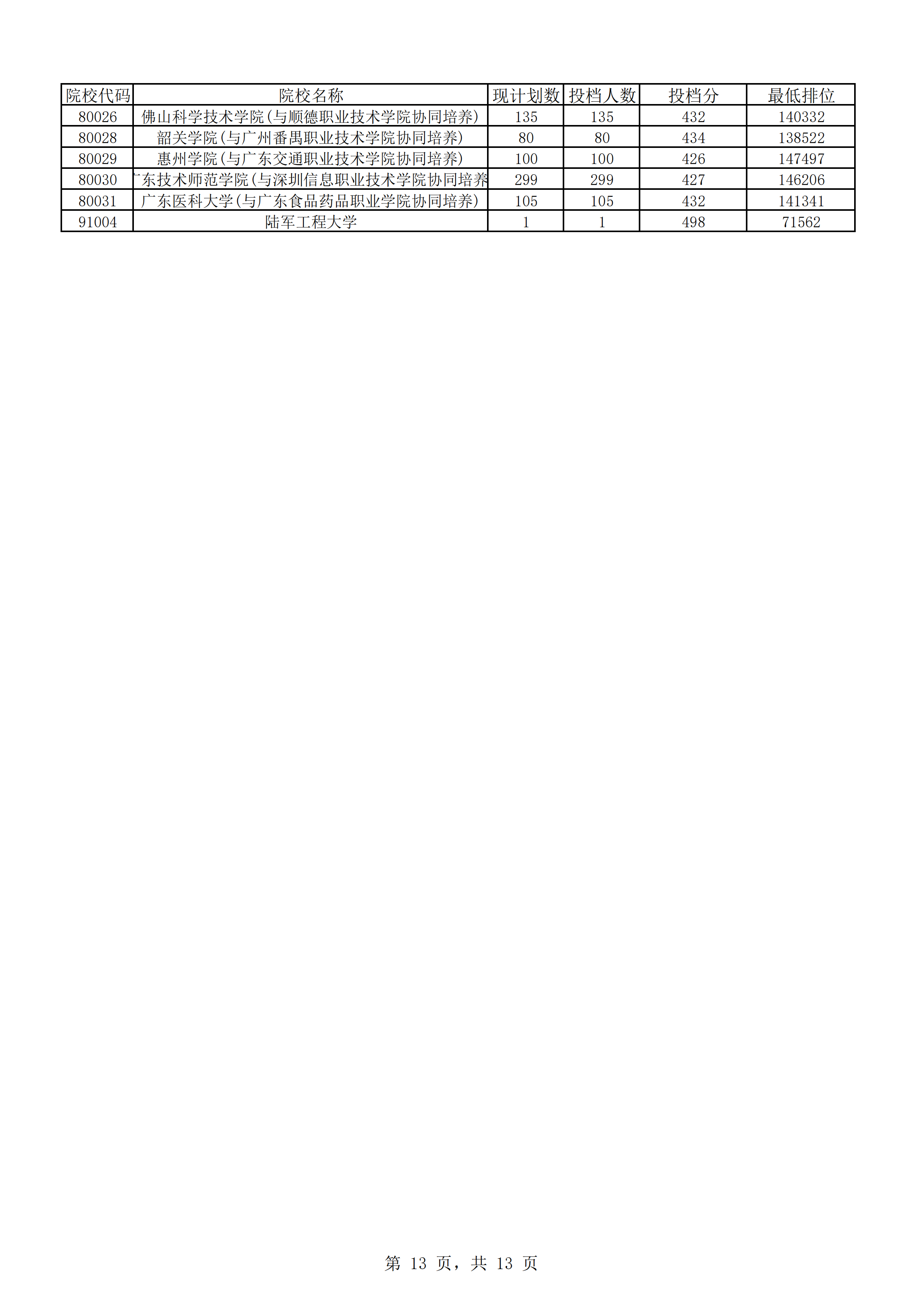 2018年广东本科投档分数线（理科）