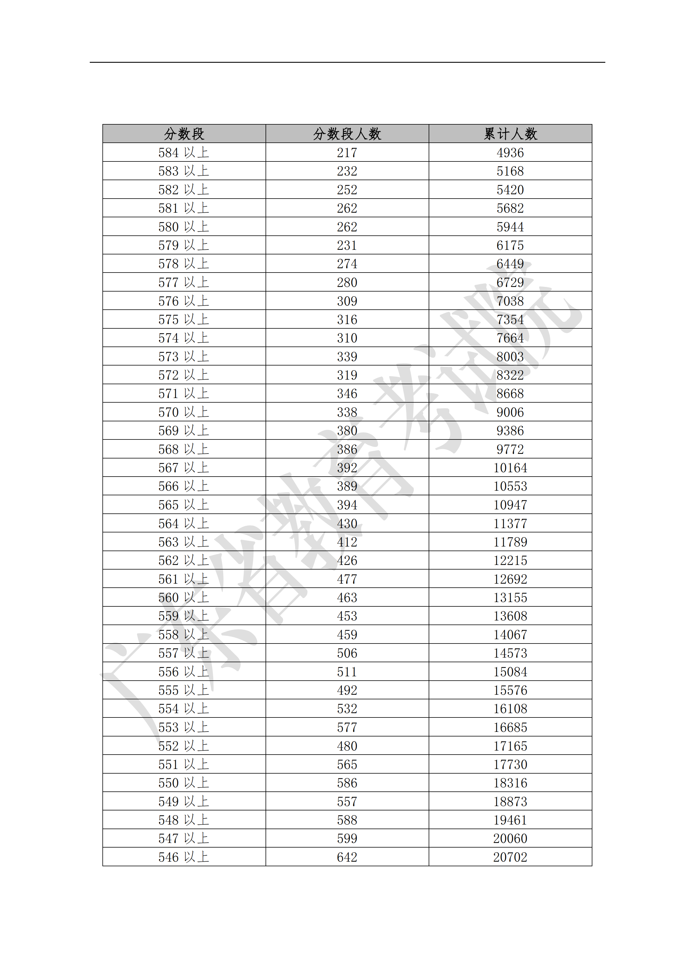 2019广东高考一分一段表(文科) 2019广东高考一分一段表(文科)