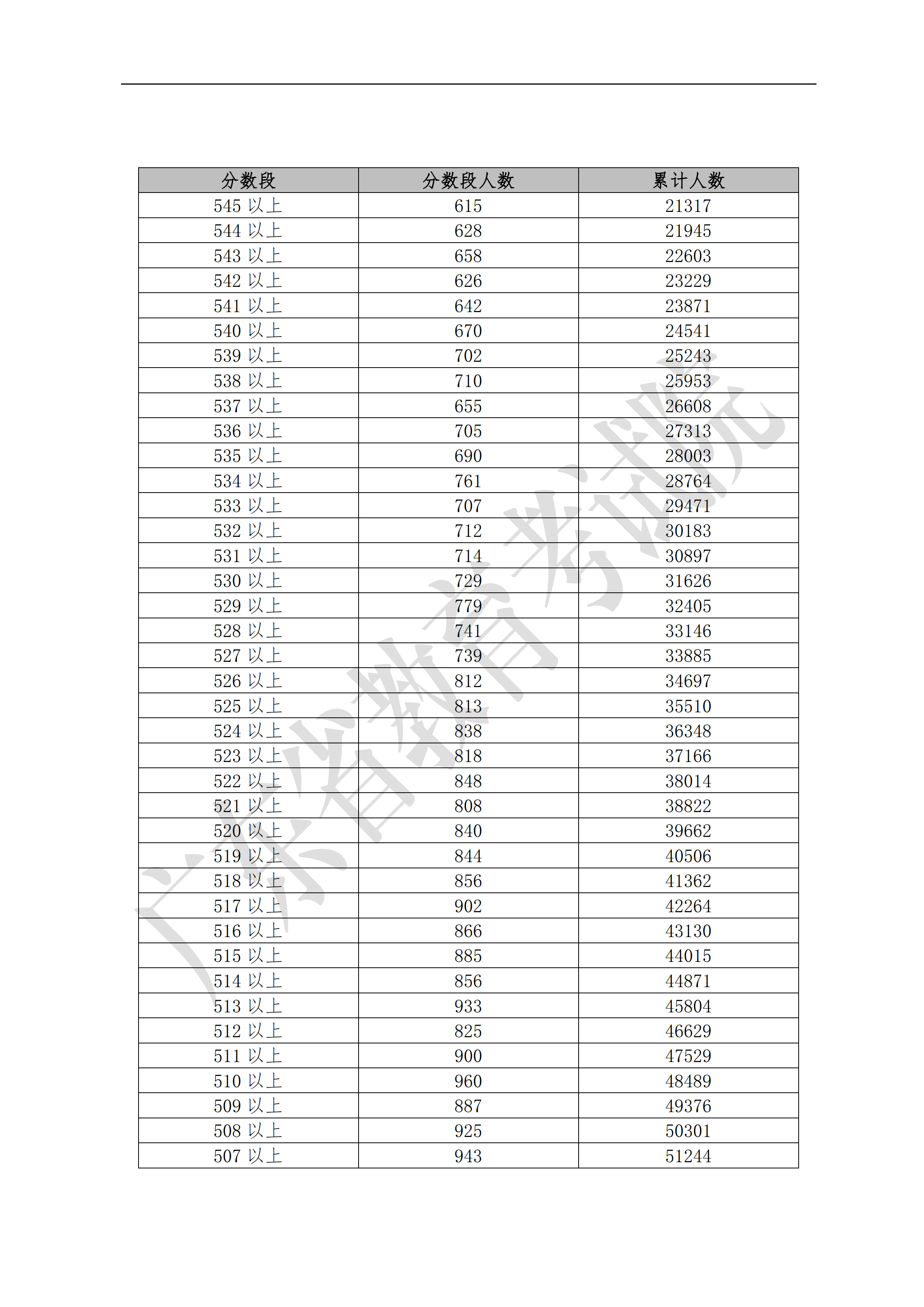 2019广东高考一分一段表(文科) 2019广东高考一分一段表(文科)