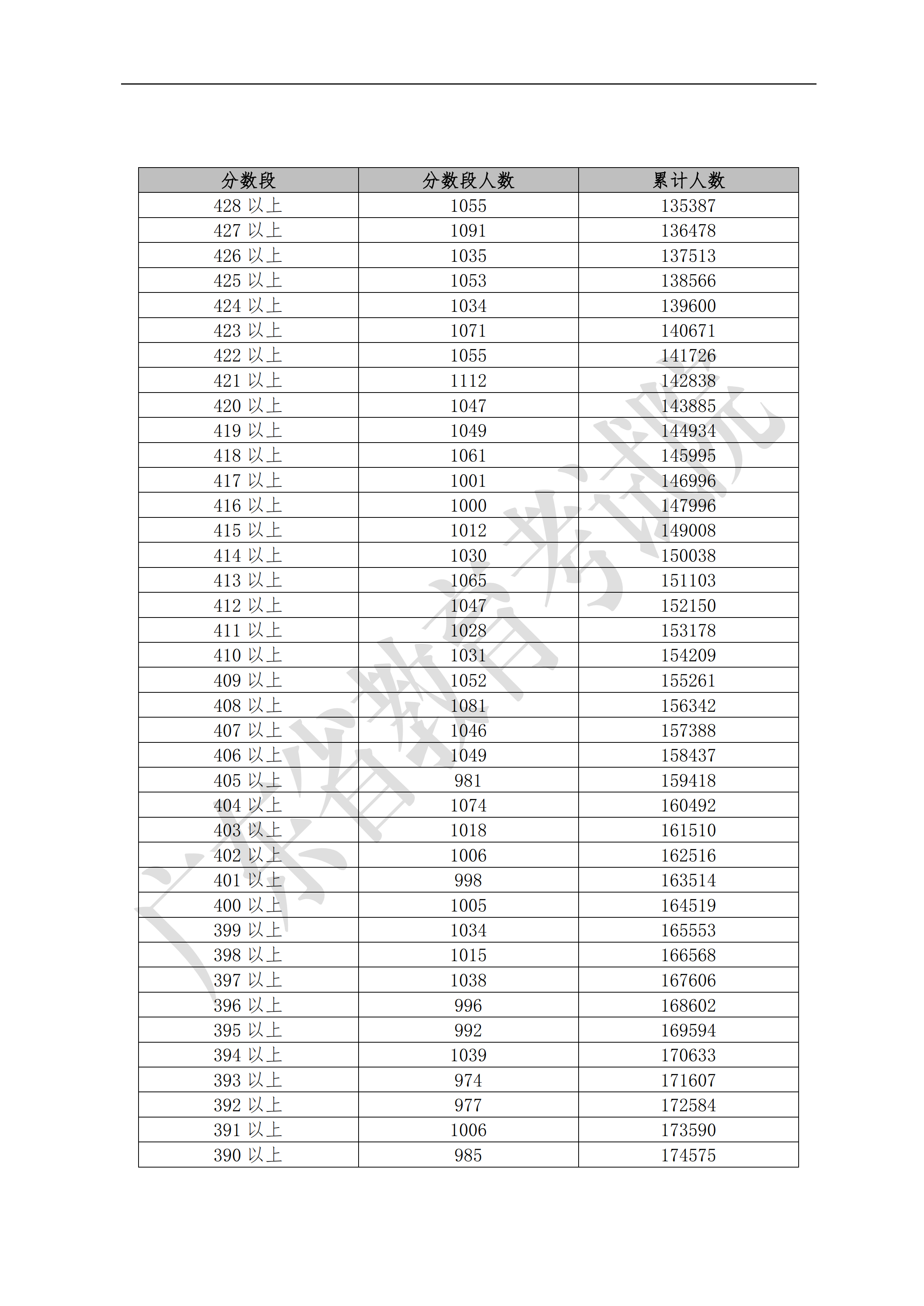 2019广东高考一分一段表(文科) 2019广东高考一分一段表(文科)
