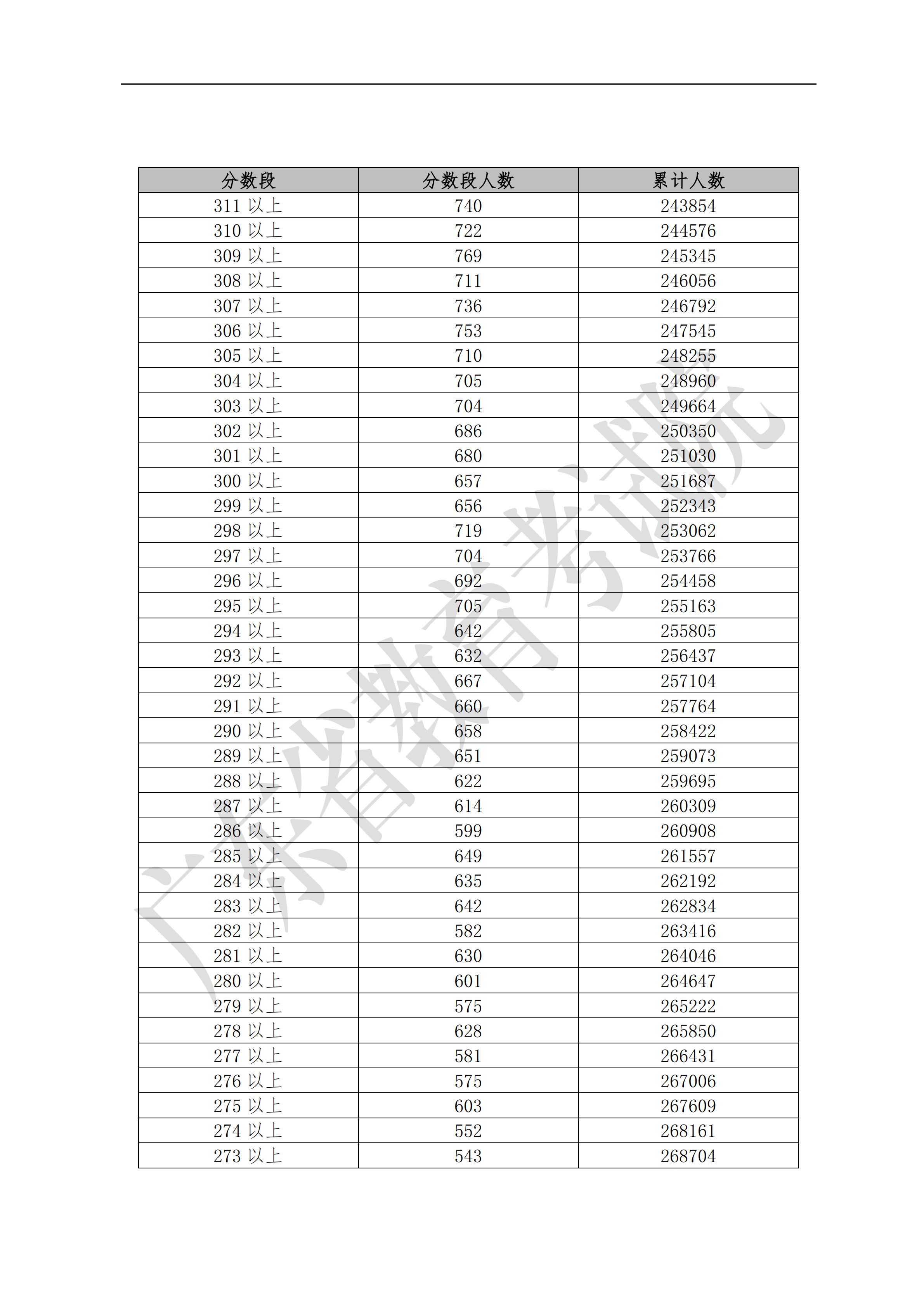 2019广东高考一分一段表(文科) 2019广东高考一分一段表(文科)