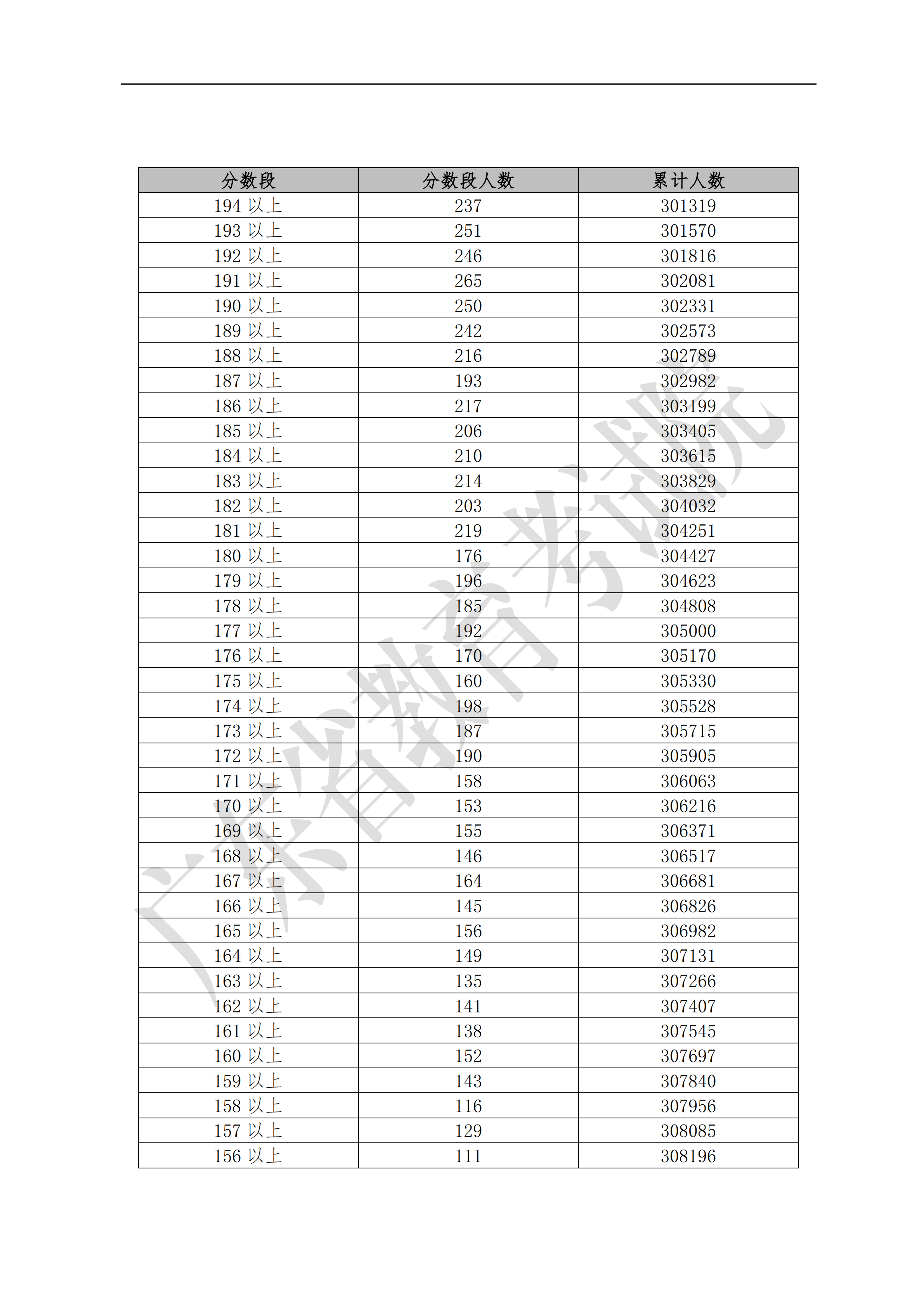 2019广东高考一分一段表(文科) 2019广东高考一分一段表(文科)