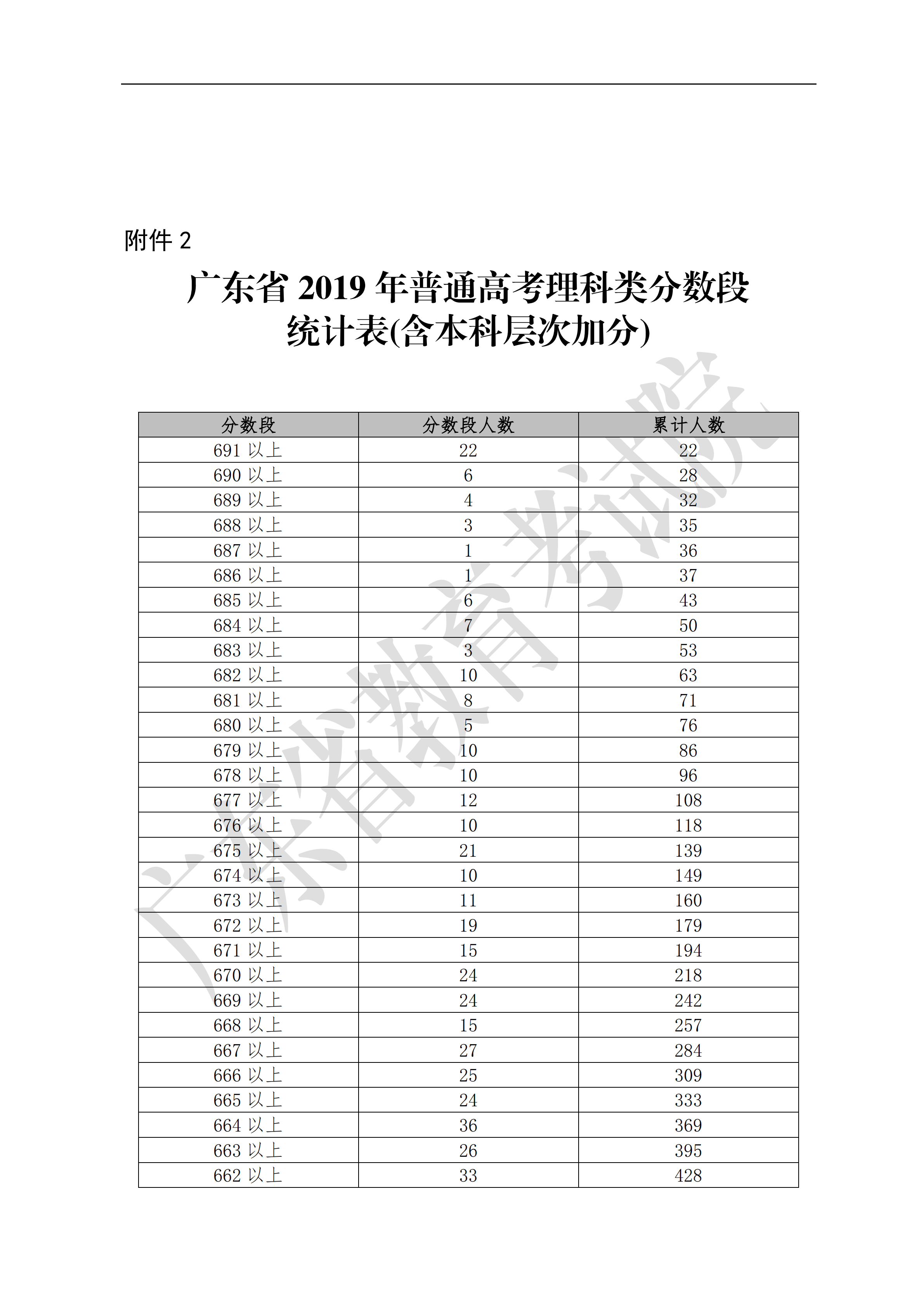 2019广东高考一分一段表（理科）