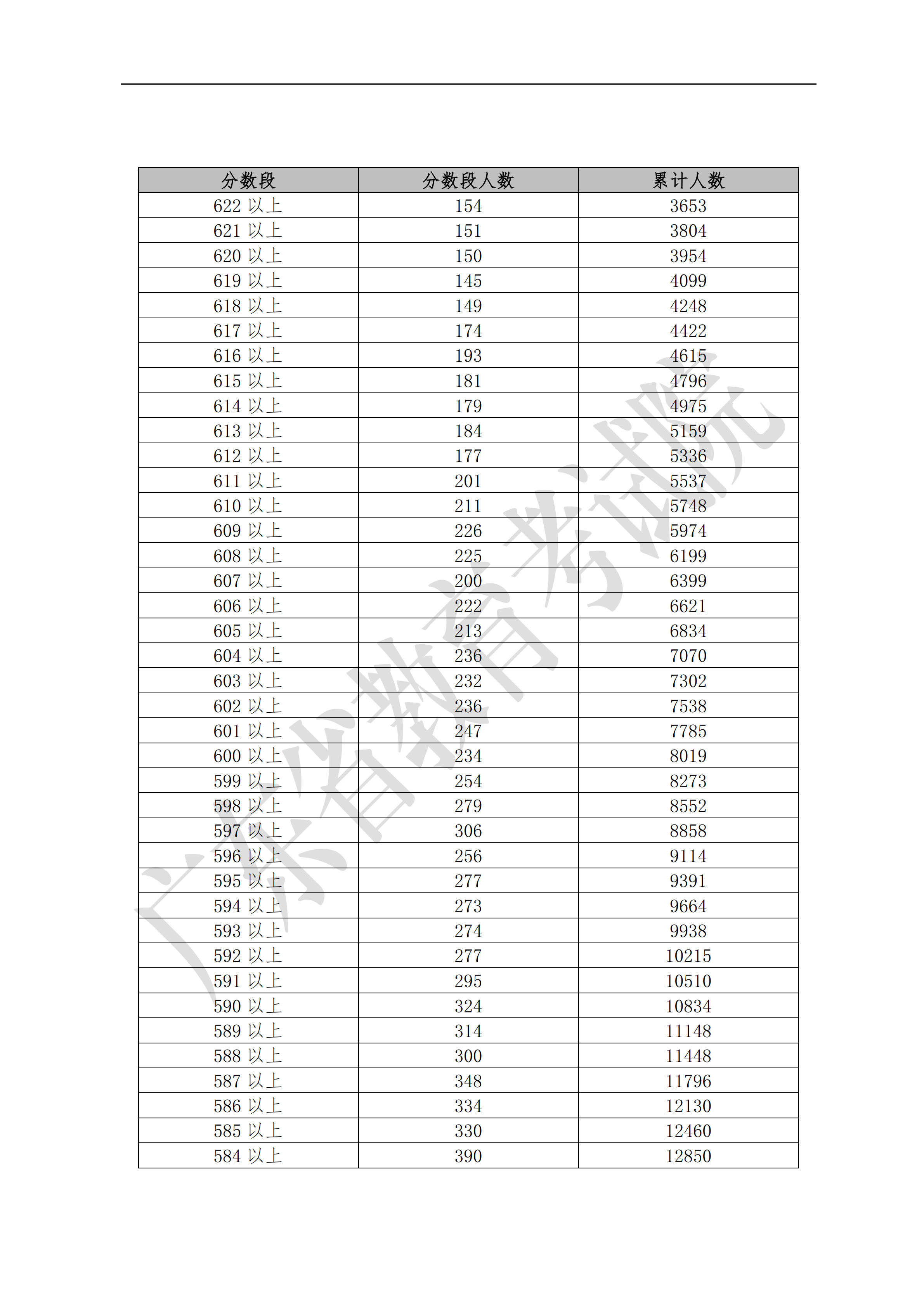 2019广东高考一分一段表（理科）