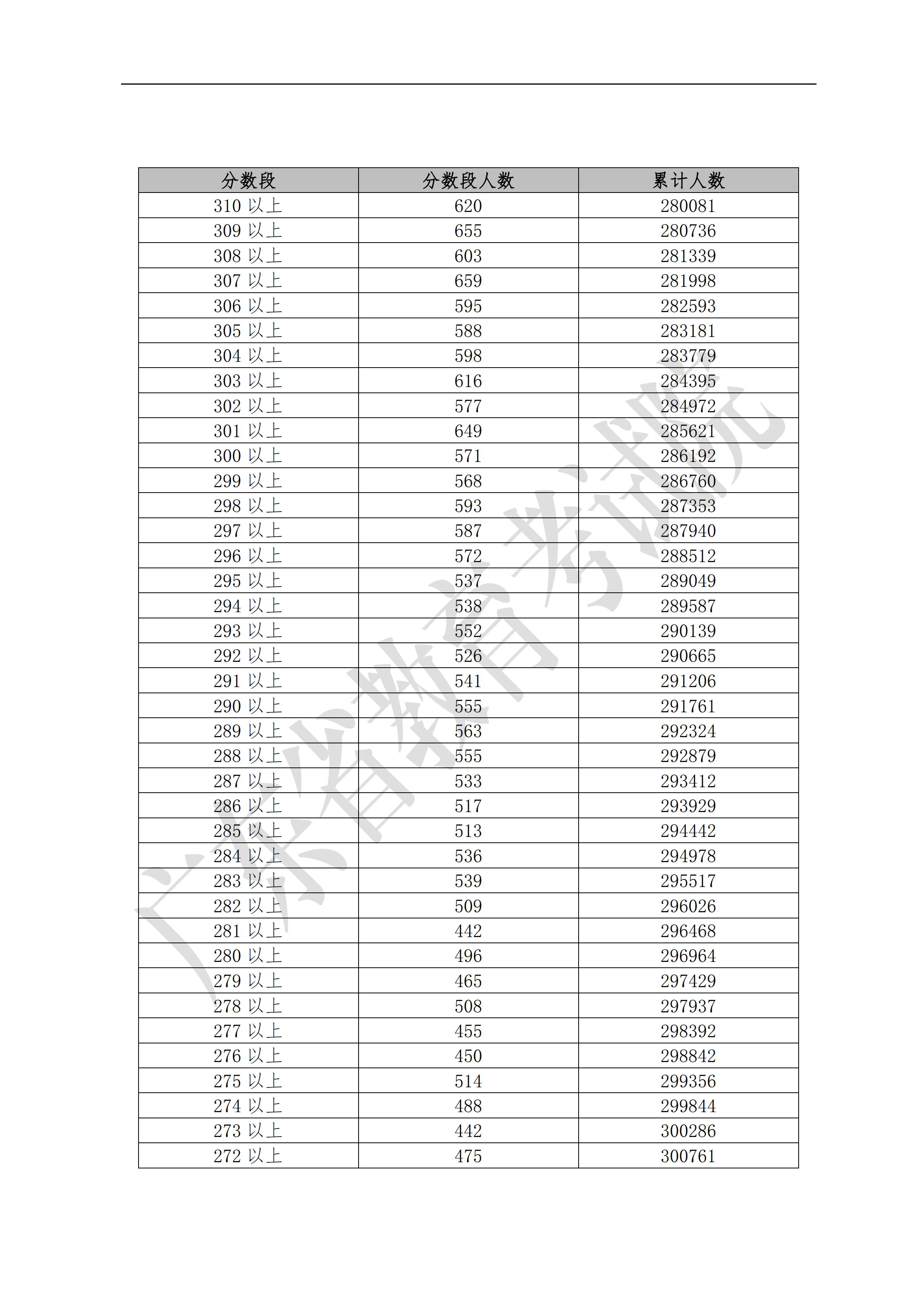 2019广东高考一分一段表（理科）