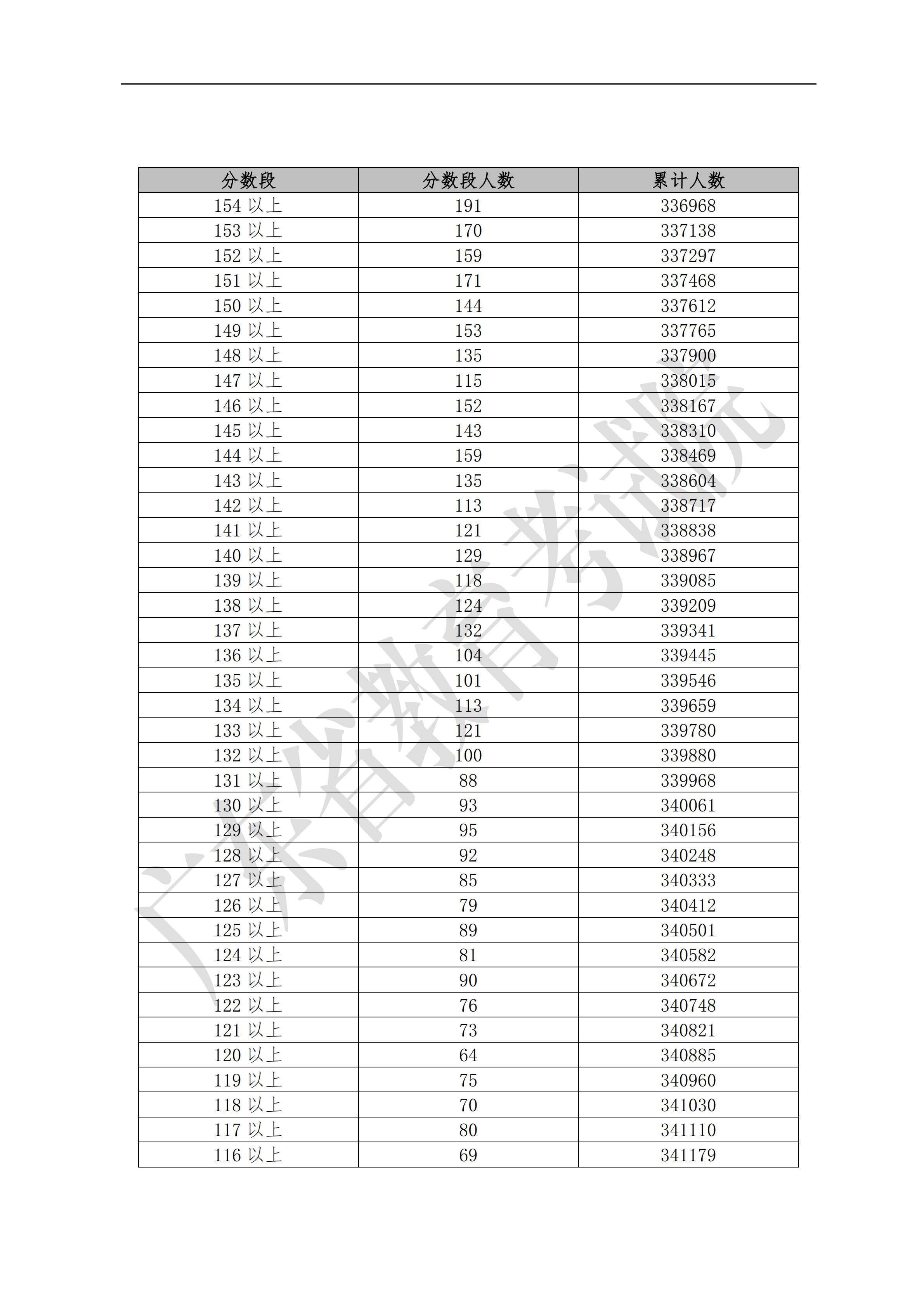 2019广东高考一分一段表（理科）