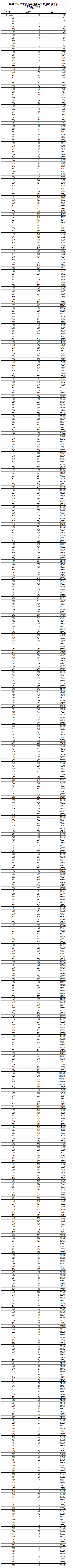 2019辽宁高考一分一段表(理科) 2019辽宁高考一分一段表(理科)