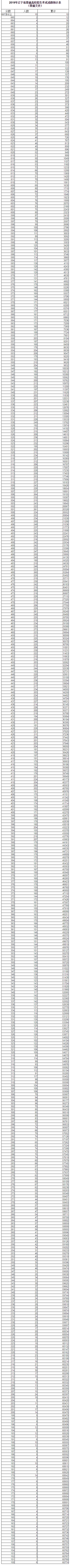 2019辽宁高考一分一段表(文科) 2019辽宁高考一分一段表(文科)