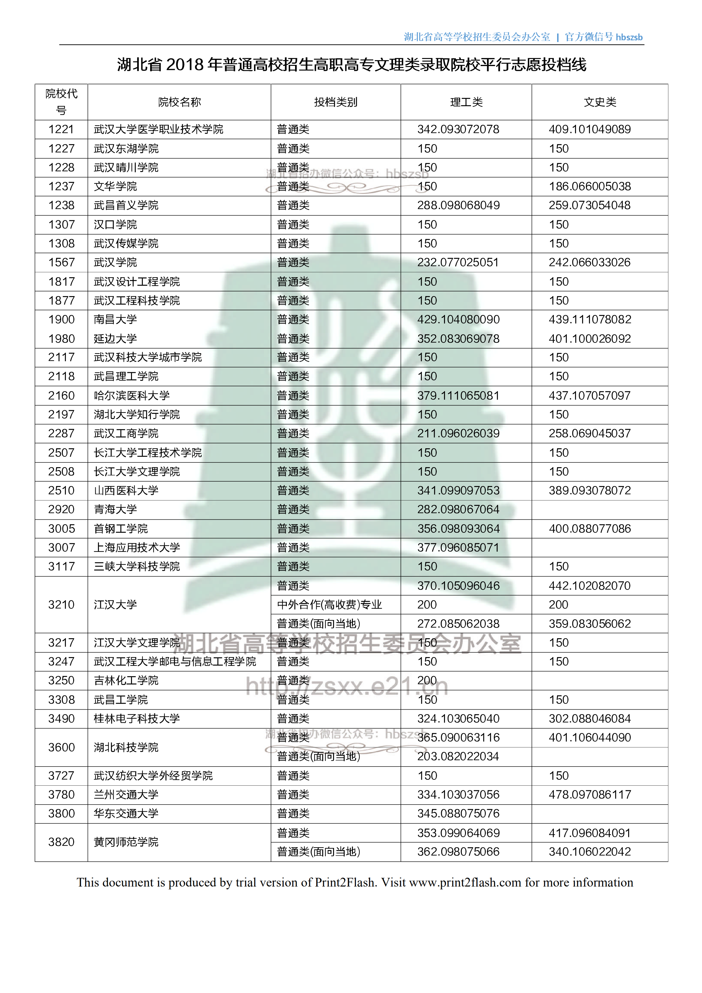 2018年湖北专科投档分数线(理科) 2018年湖北专科投档分数线(理科)