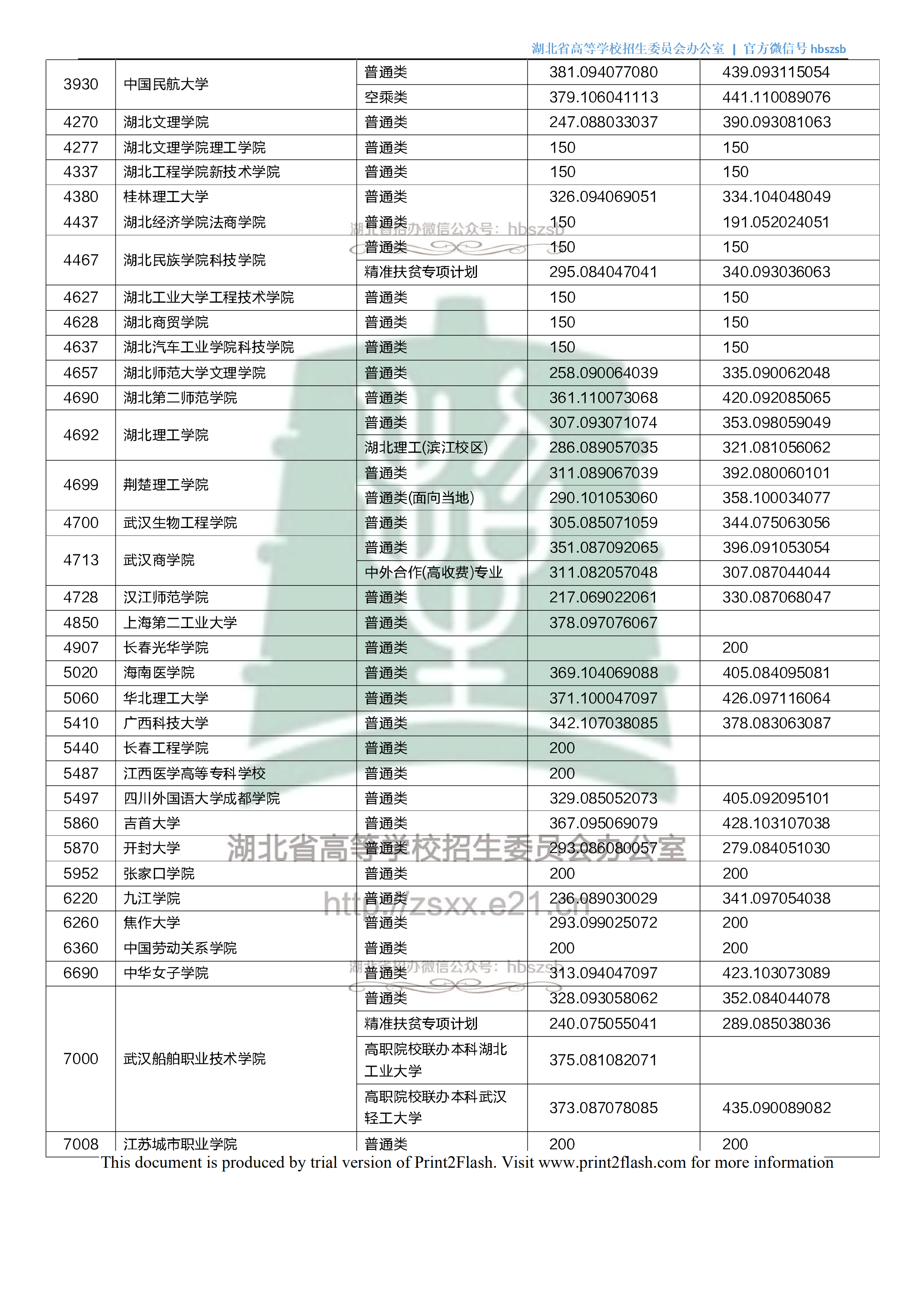2018年湖北专科投档分数线(理科) 2018年湖北专科投档分数线(理科)