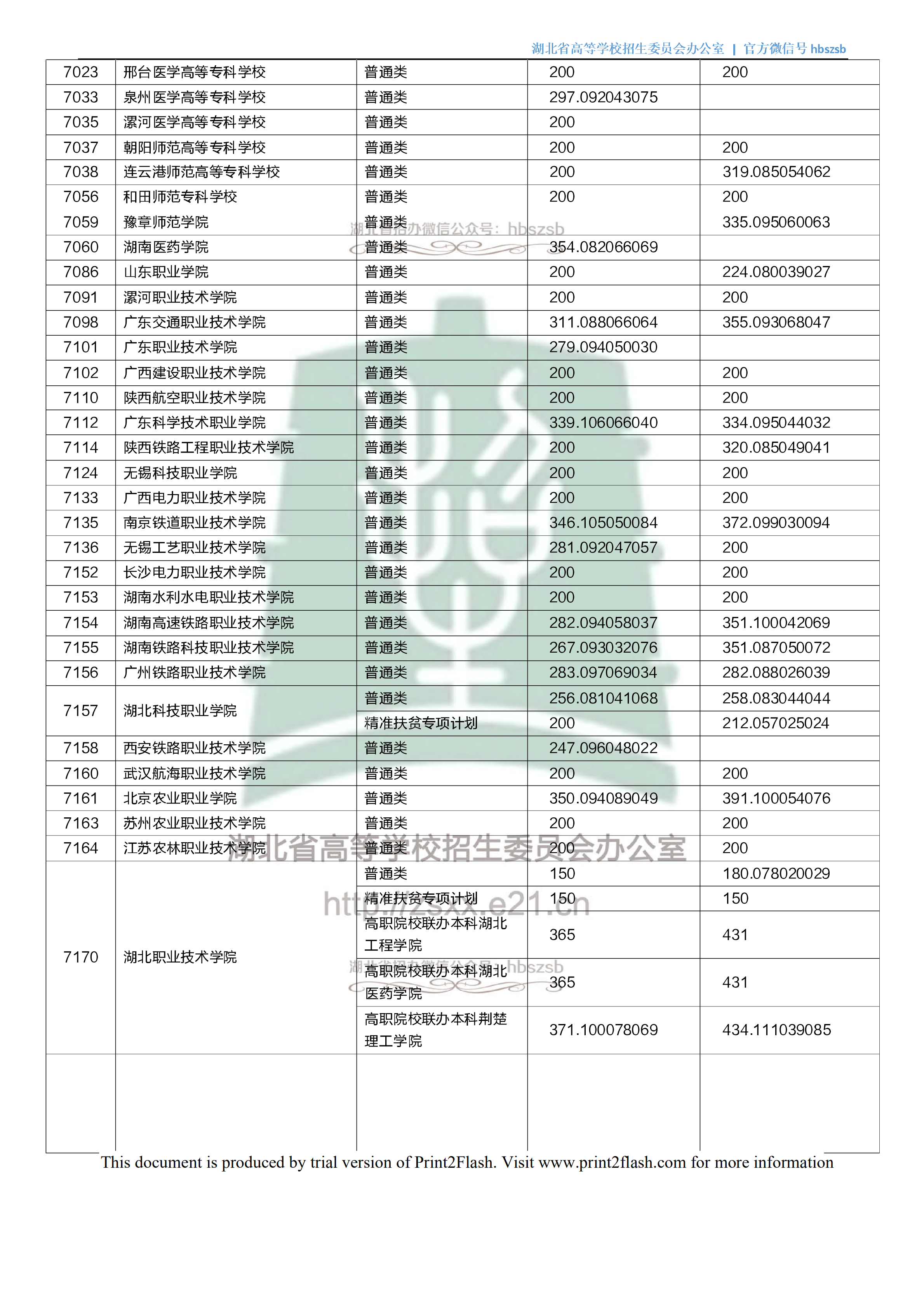 2018年湖北专科投档分数线(理科) 2018年湖北专科投档分数线(理科)