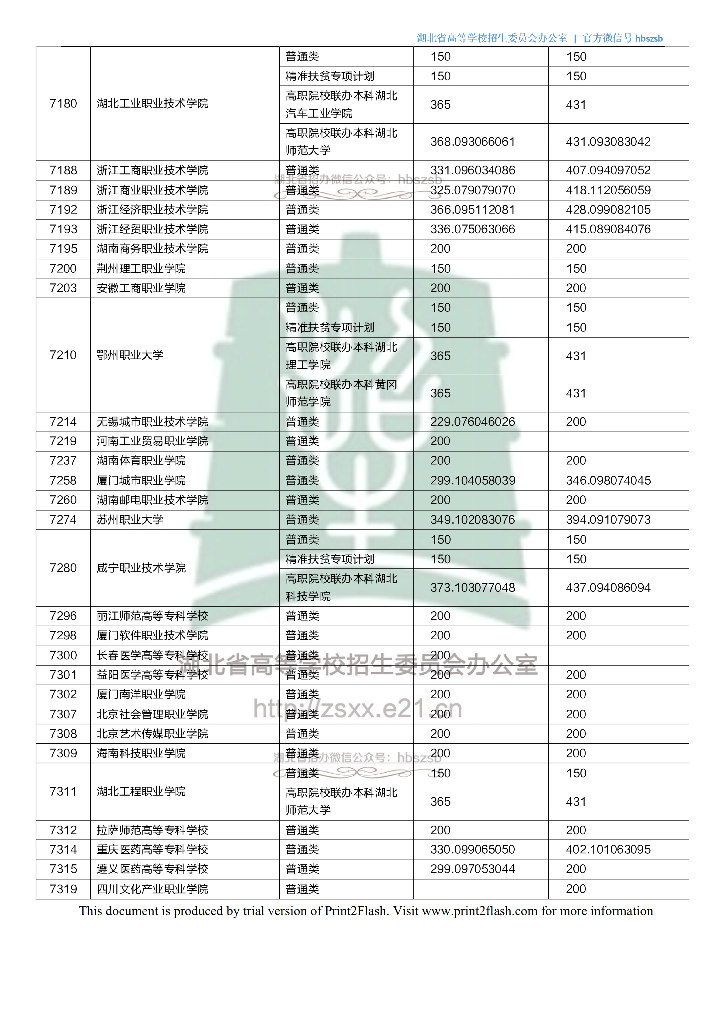 2018年湖北专科投档分数线(理科) 2018年湖北专科投档分数线(理科)