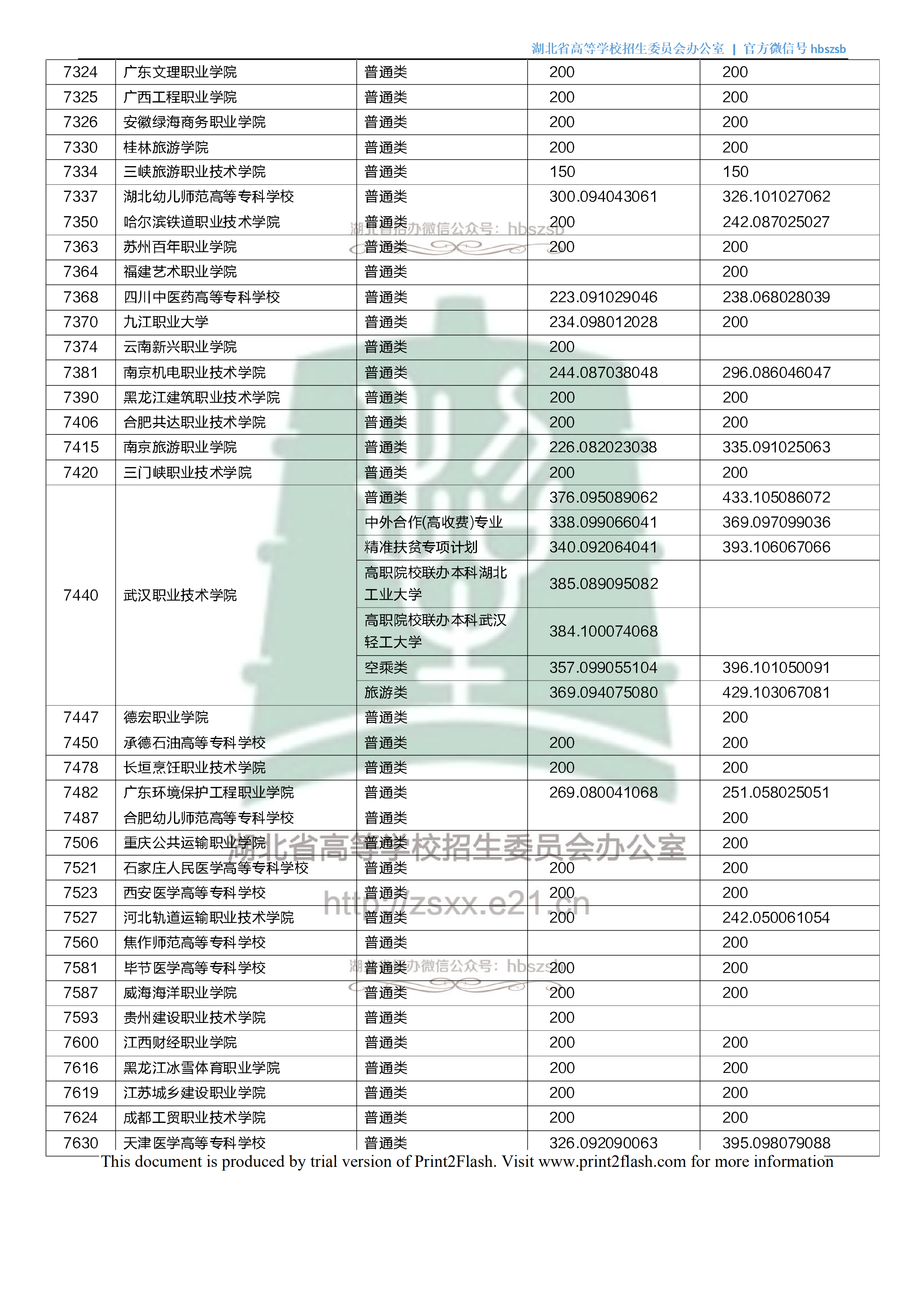 2018年湖北专科投档分数线(理科) 2018年湖北专科投档分数线(理科)