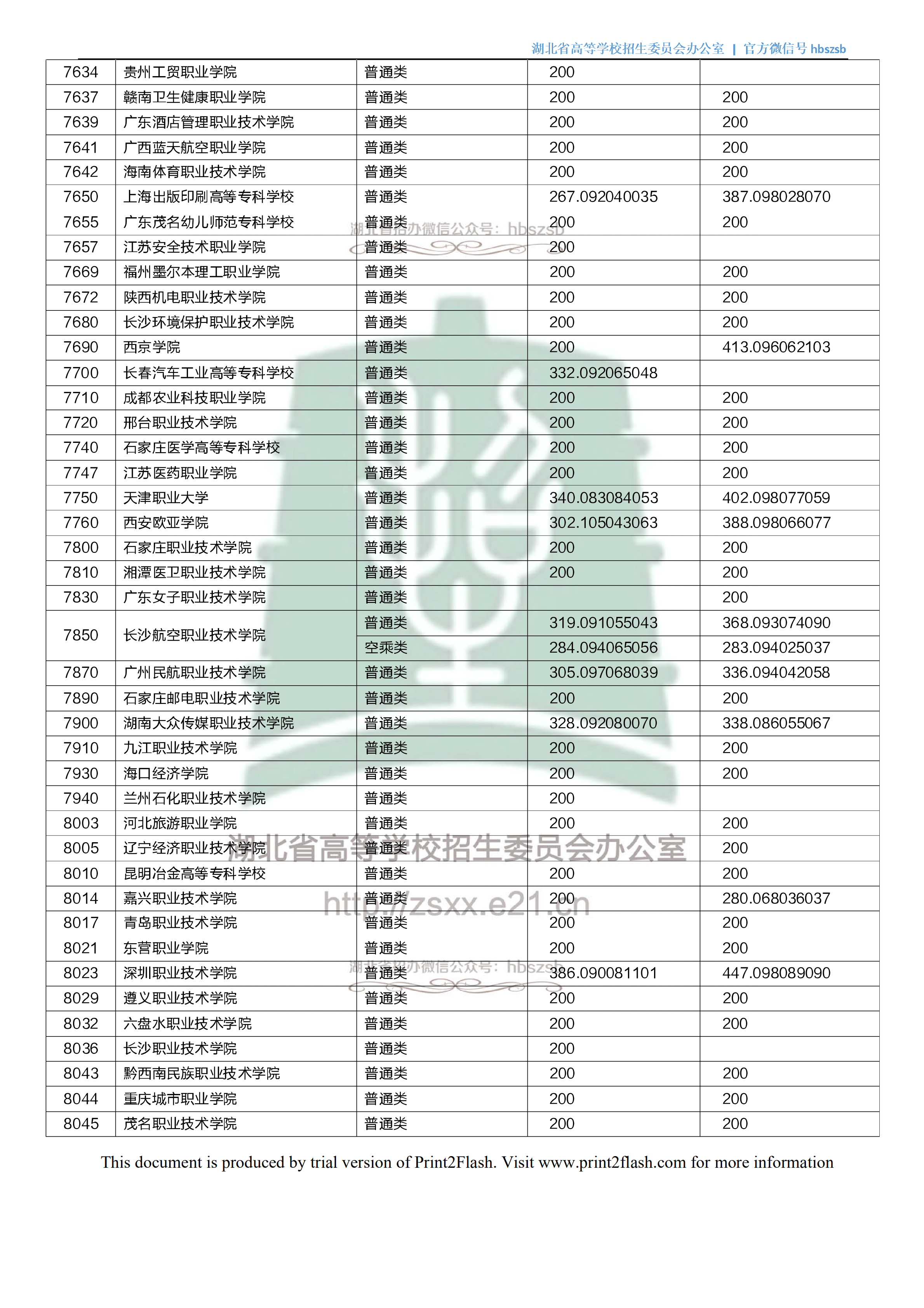 2018年湖北专科投档分数线(理科) 2018年湖北专科投档分数线(理科)