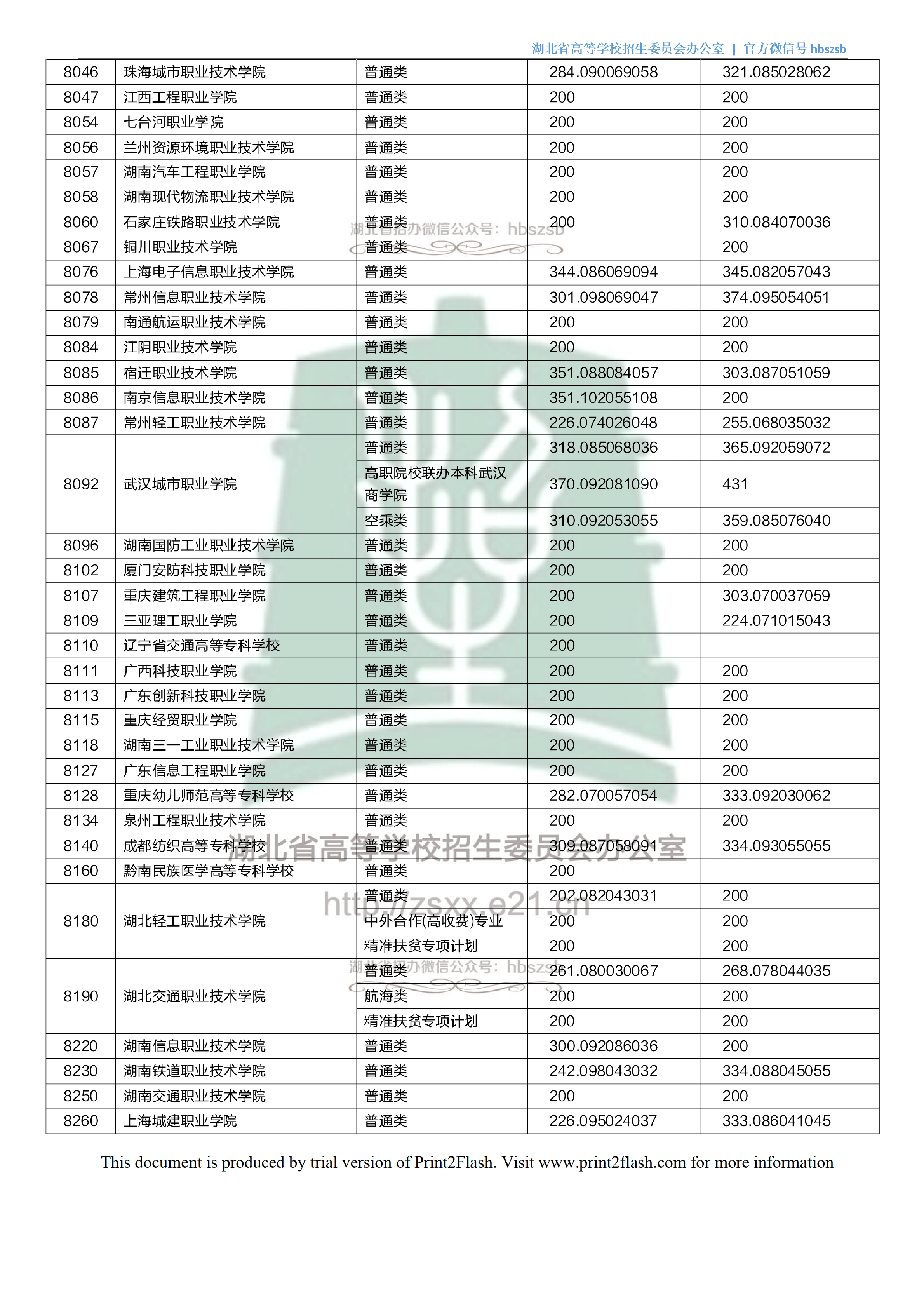 2018年湖北专科投档分数线(理科) 2018年湖北专科投档分数线(理科)
