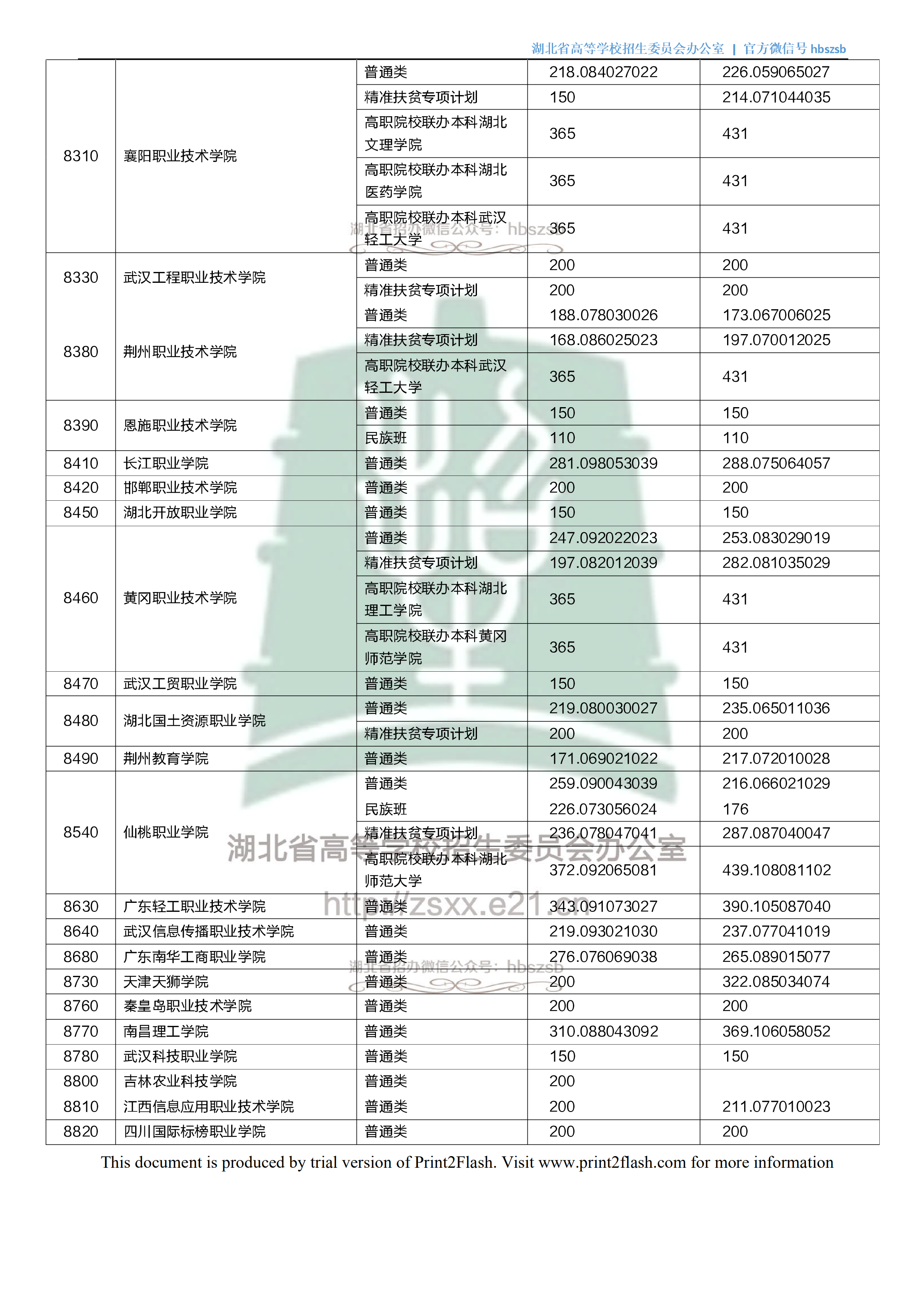 2018年湖北专科投档分数线(理科) 2018年湖北专科投档分数线(理科)