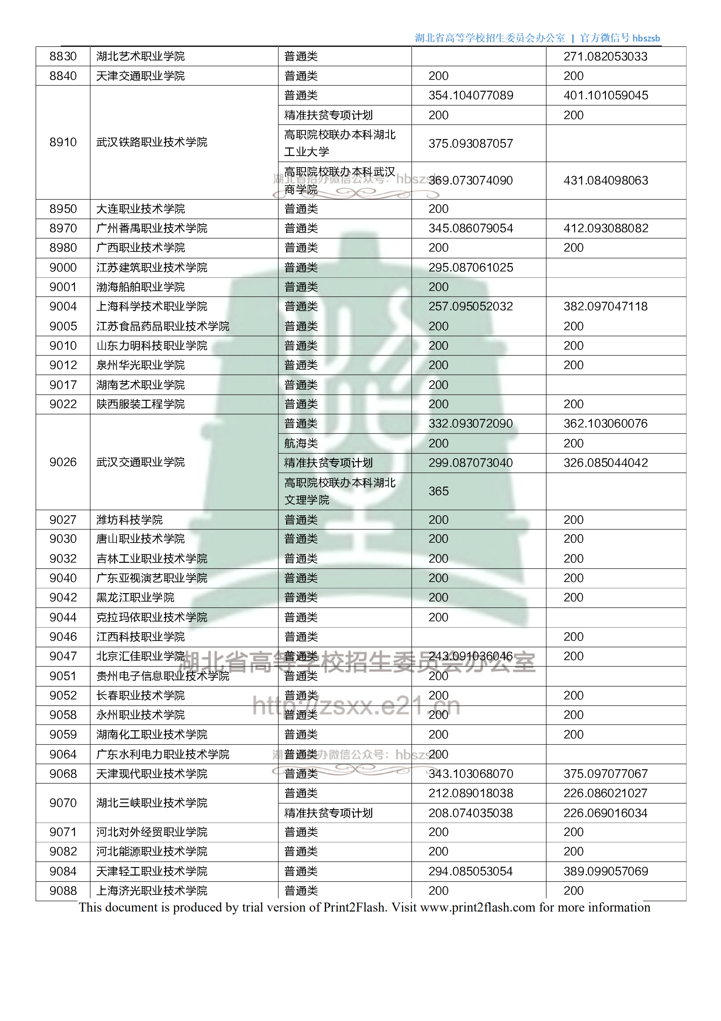 2018年湖北专科投档分数线(理科) 2018年湖北专科投档分数线(理科)