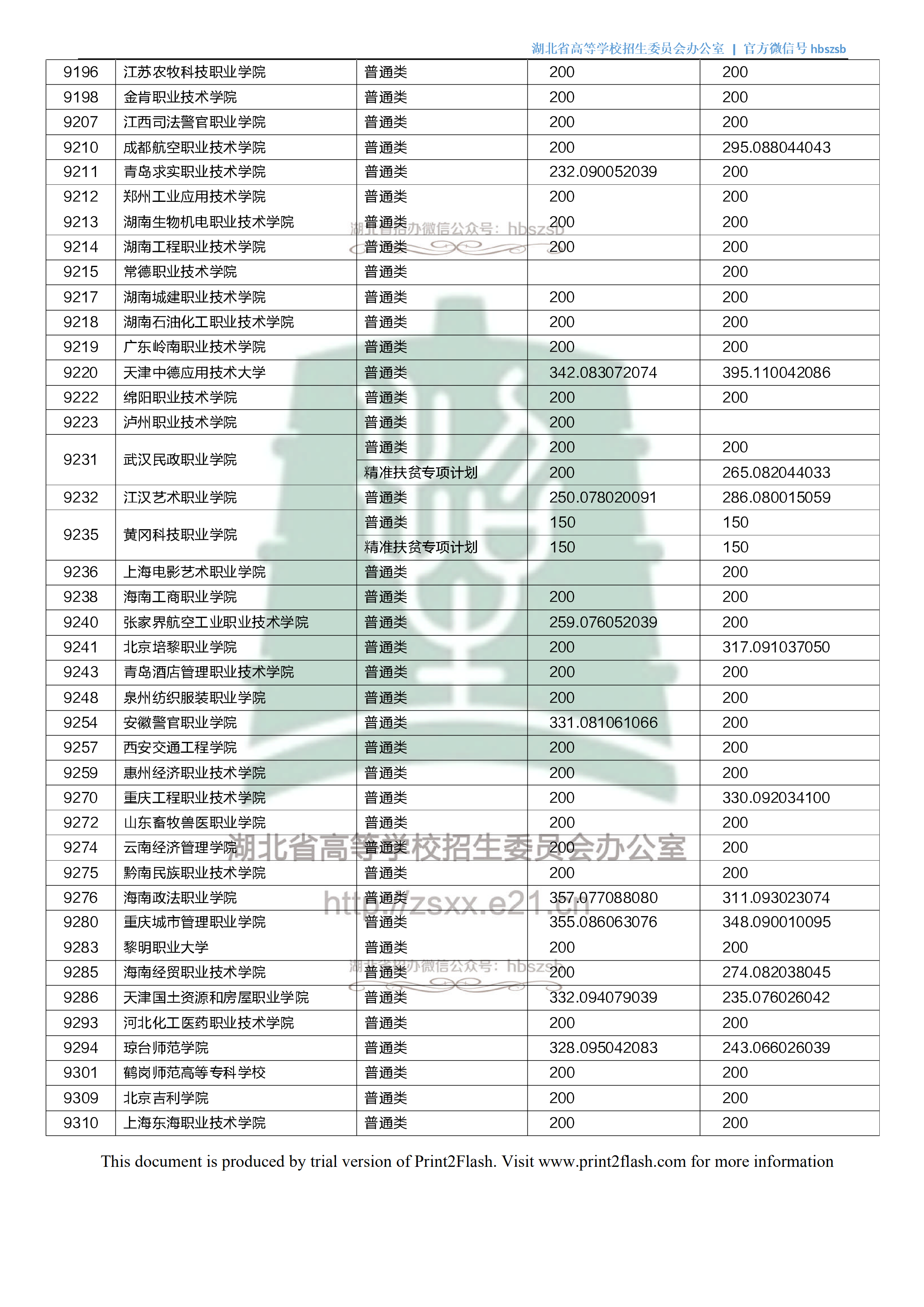2018年湖北专科投档分数线(理科) 2018年湖北专科投档分数线(理科)