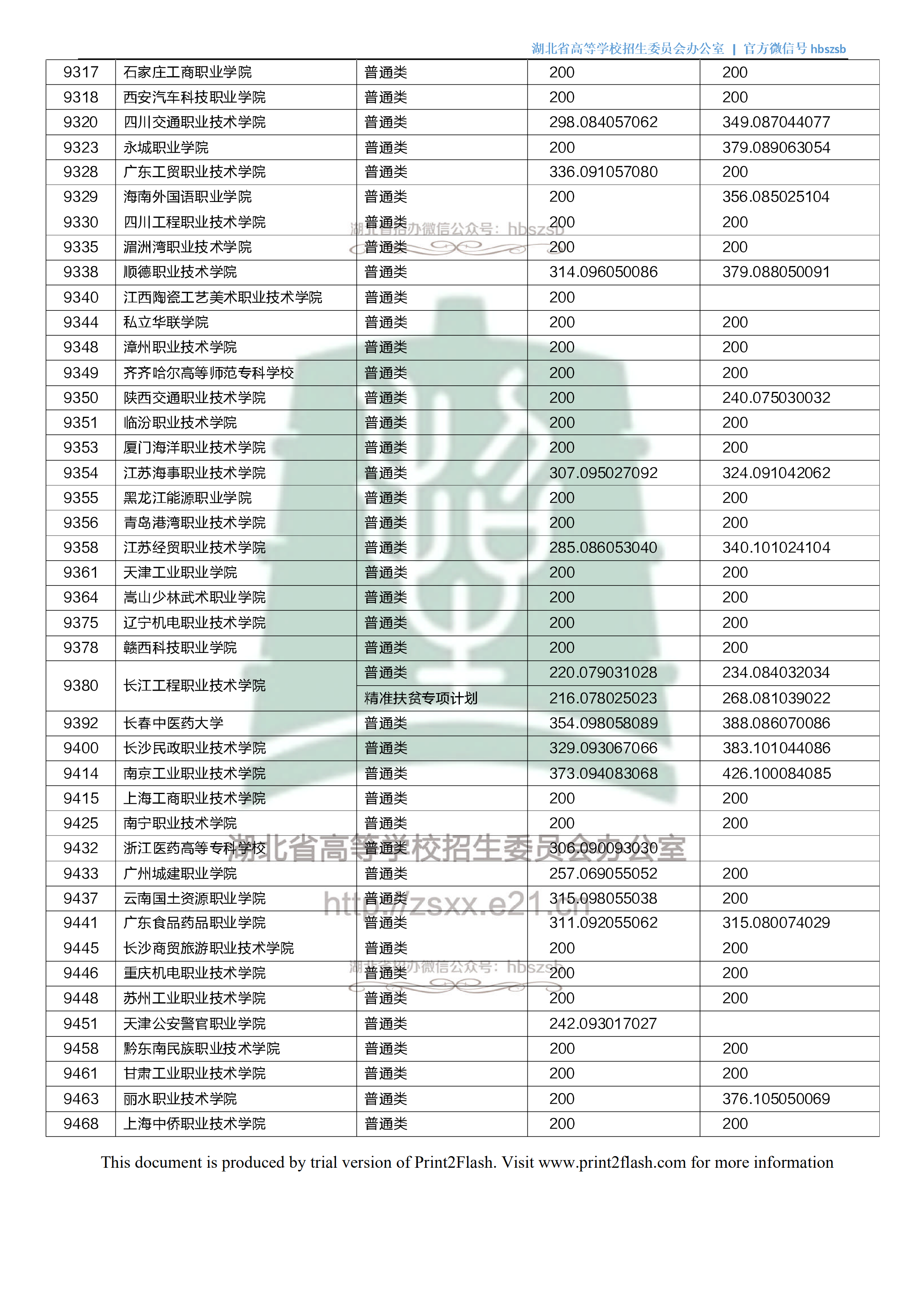 2018年湖北专科投档分数线(理科) 2018年湖北专科投档分数线(理科)