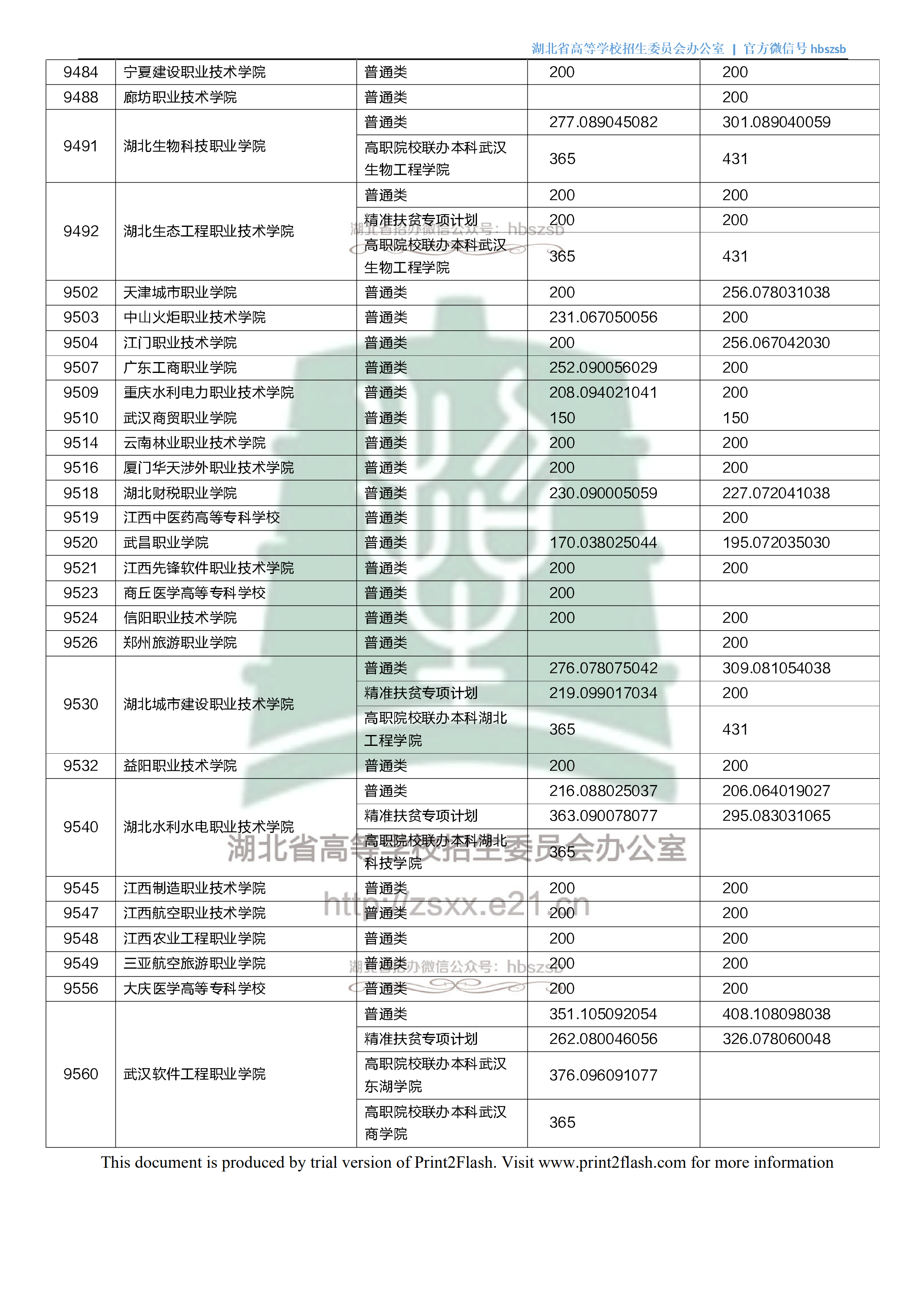 2018年湖北专科投档分数线(理科) 2018年湖北专科投档分数线(理科)