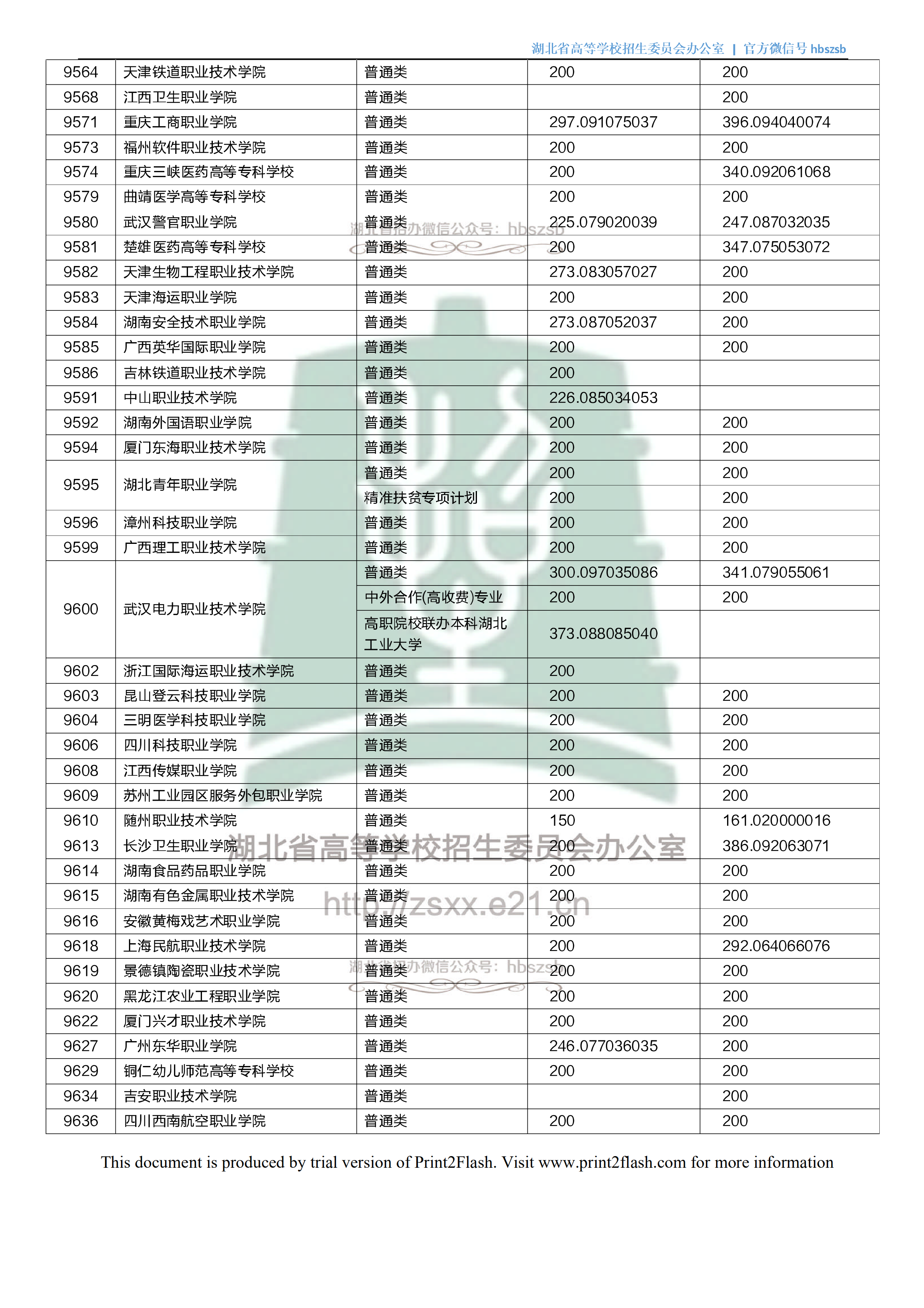2018年湖北专科投档分数线(理科) 2018年湖北专科投档分数线(理科)