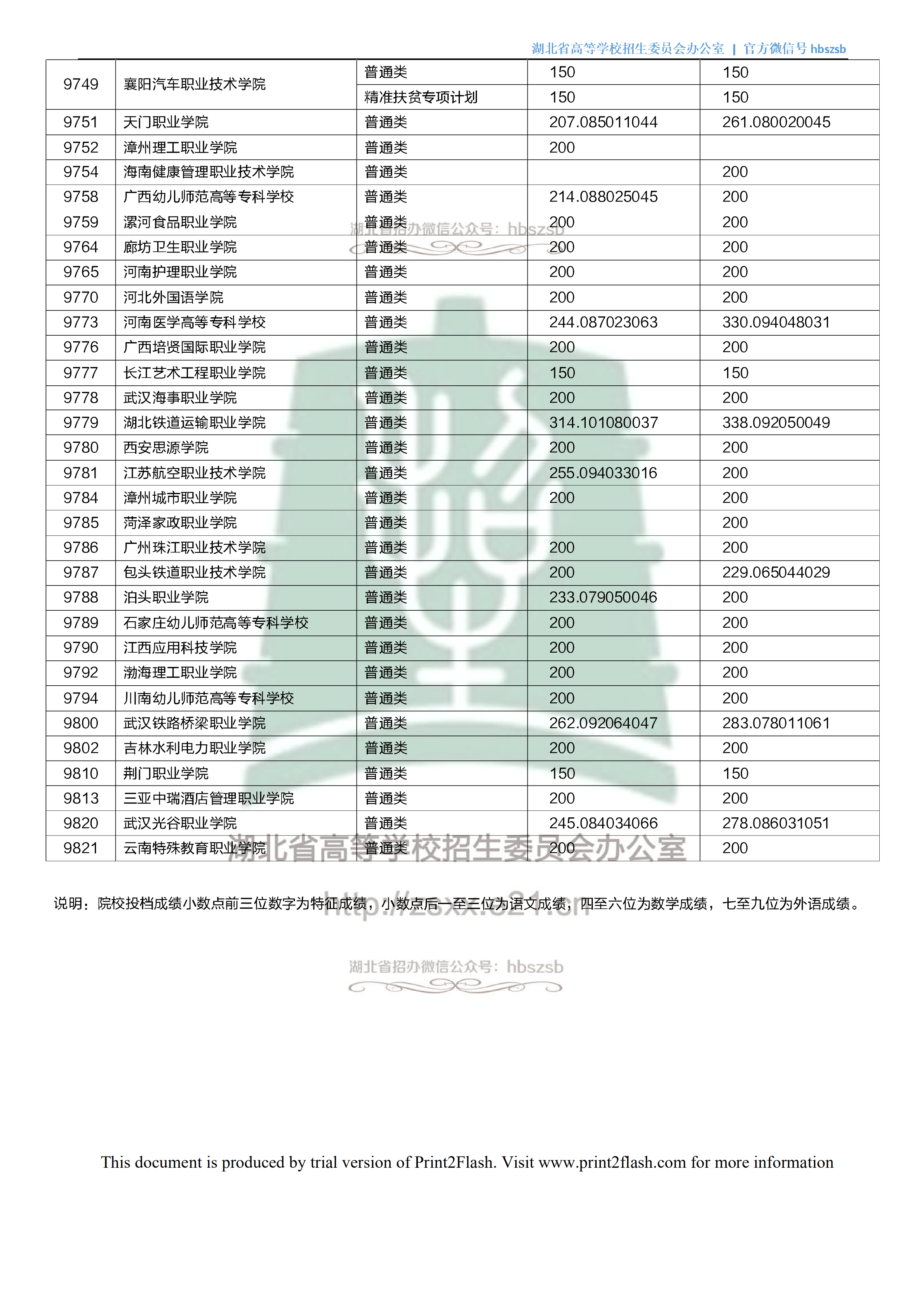 2018年湖北专科投档分数线(理科) 2018年湖北专科投档分数线(理科)