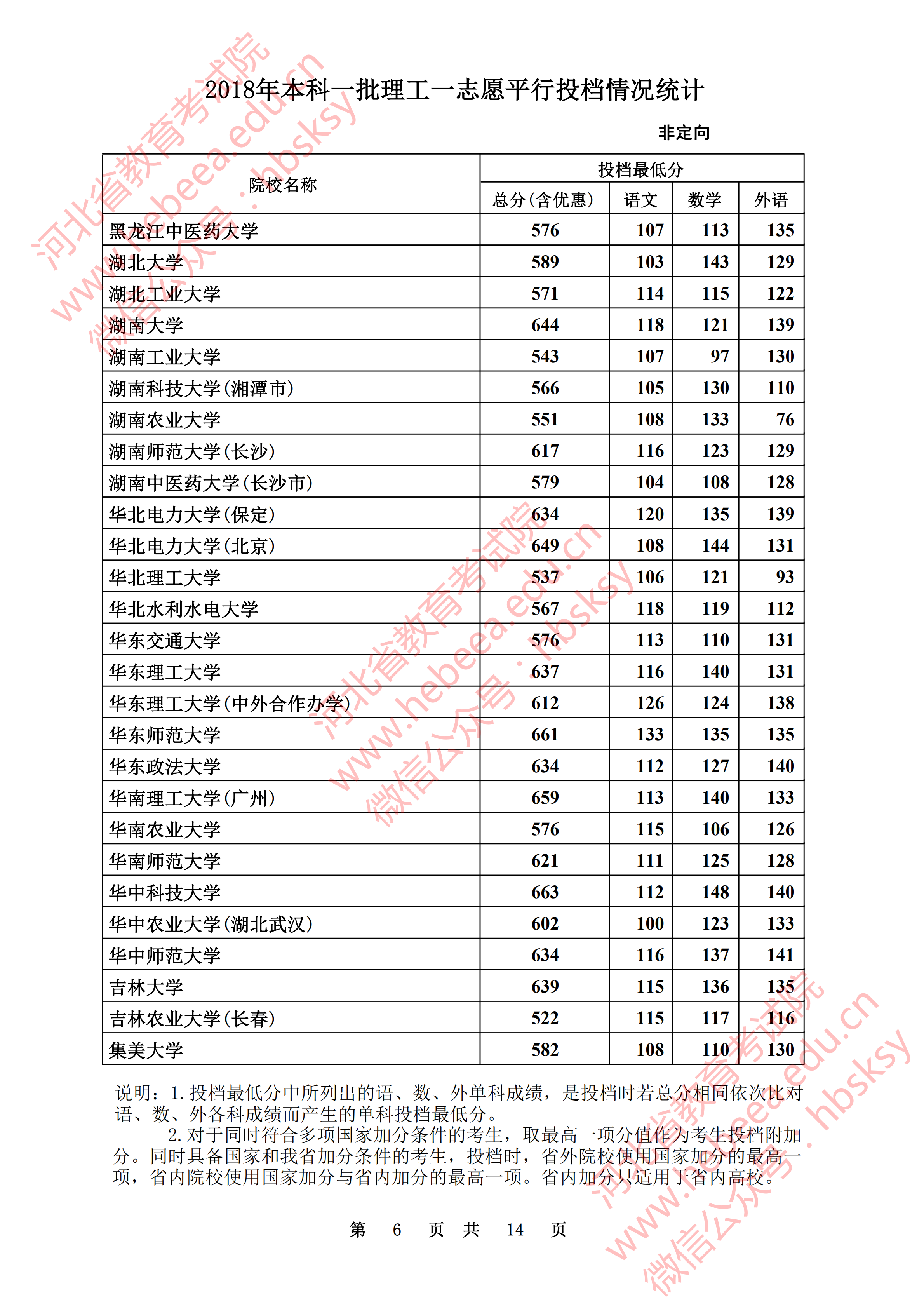 2018年河北一本投档分数线(理科) 2018年河北一本投档分数线(理科)
