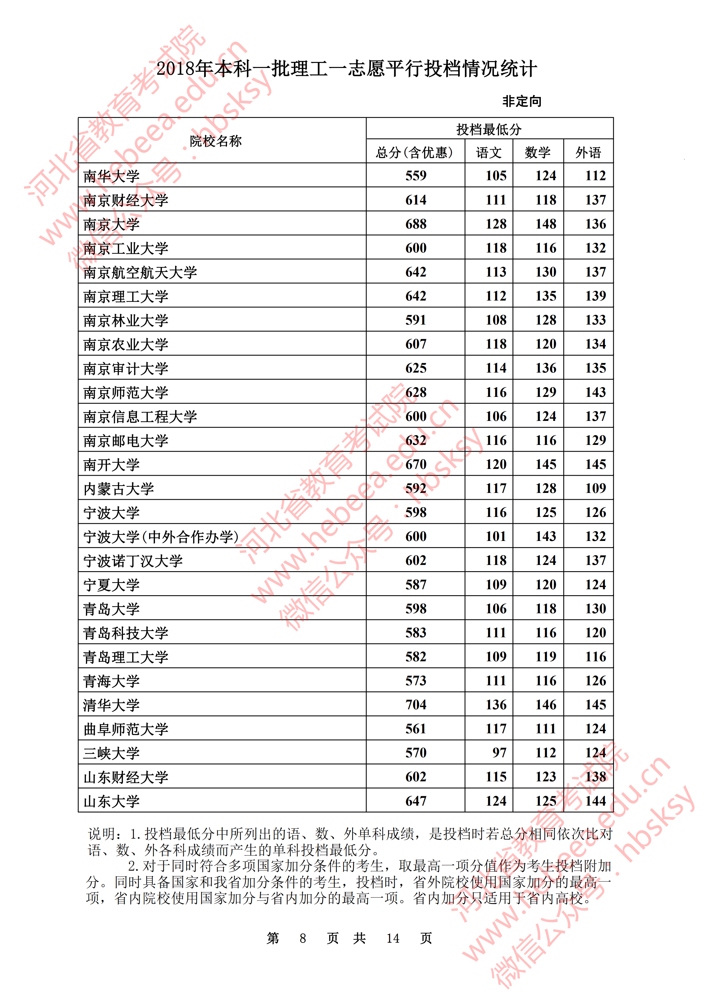 2018年河北一本投档分数线(理科) 2018年河北一本投档分数线(理科)